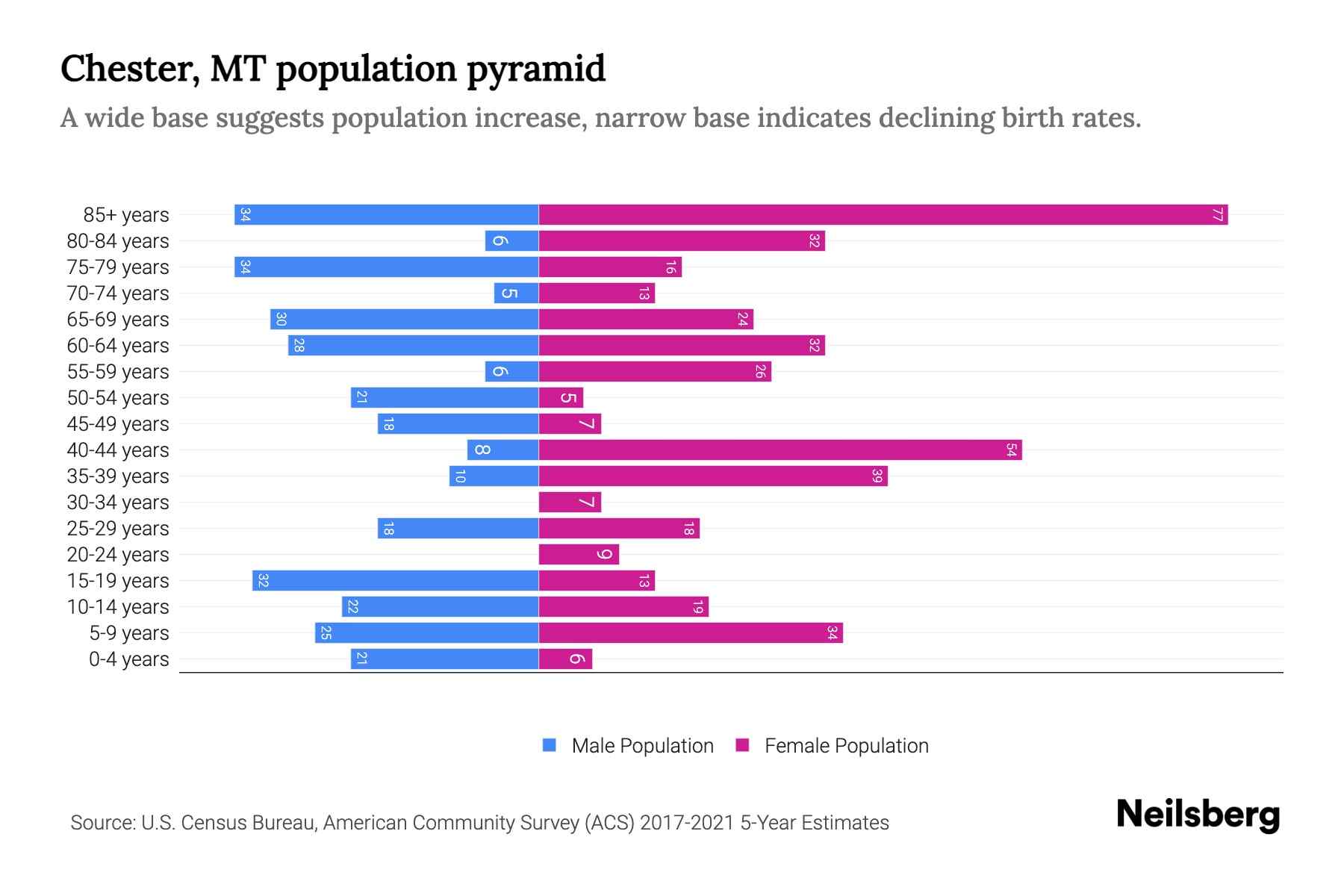 Chester, MT Population by Age 2023 Chester, MT Age Demographics