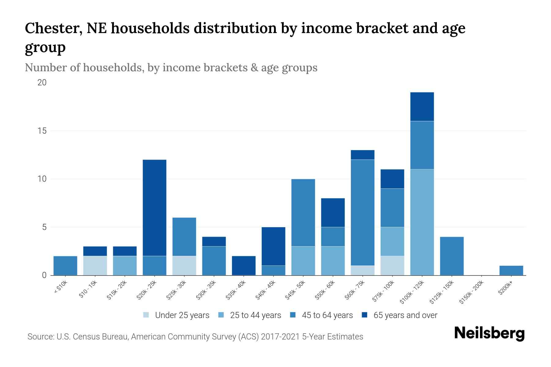Chester, NE Median Household By Age 2024 Update Neilsberg