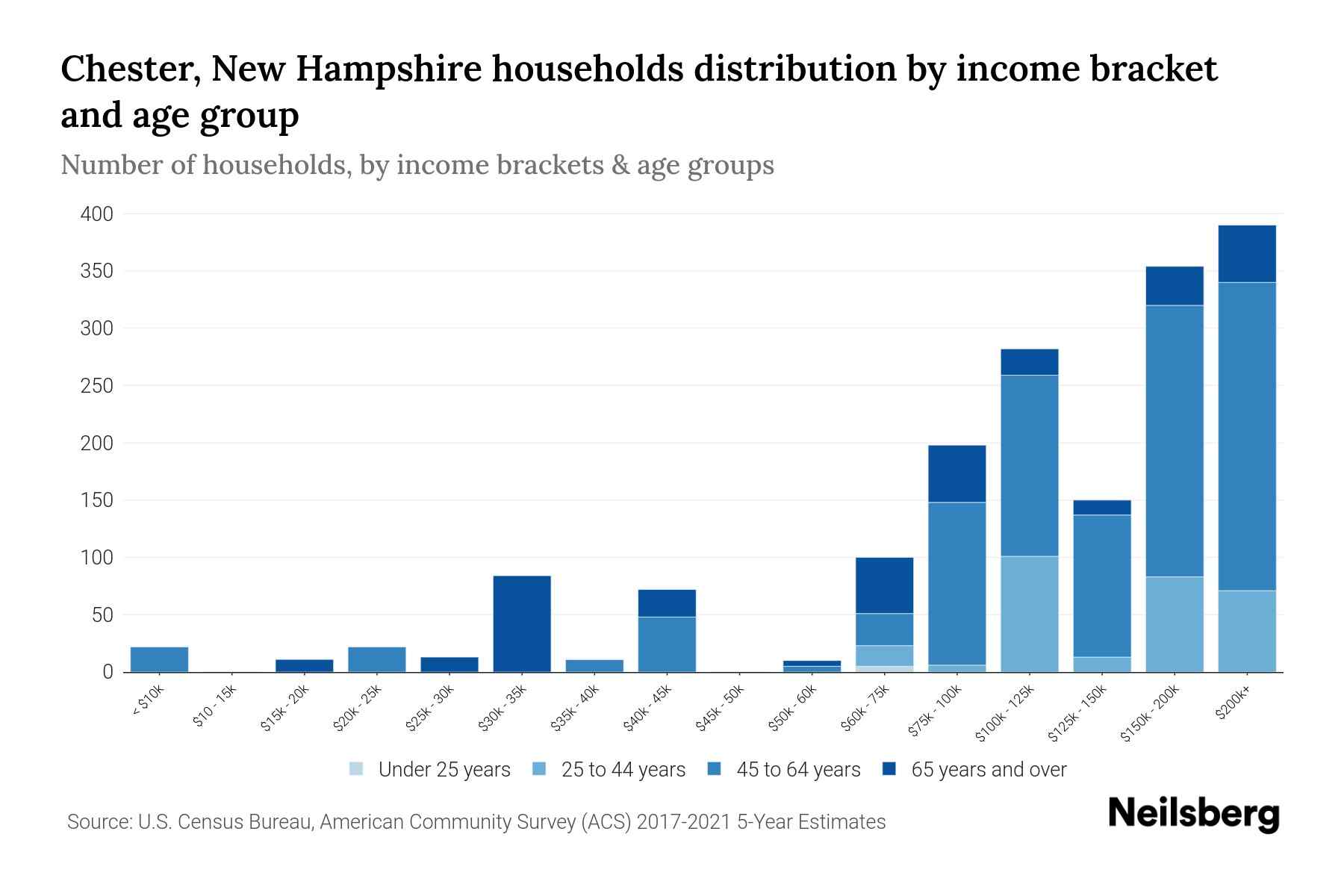 Chester, New Hampshire Median Household By Age 2024 Update