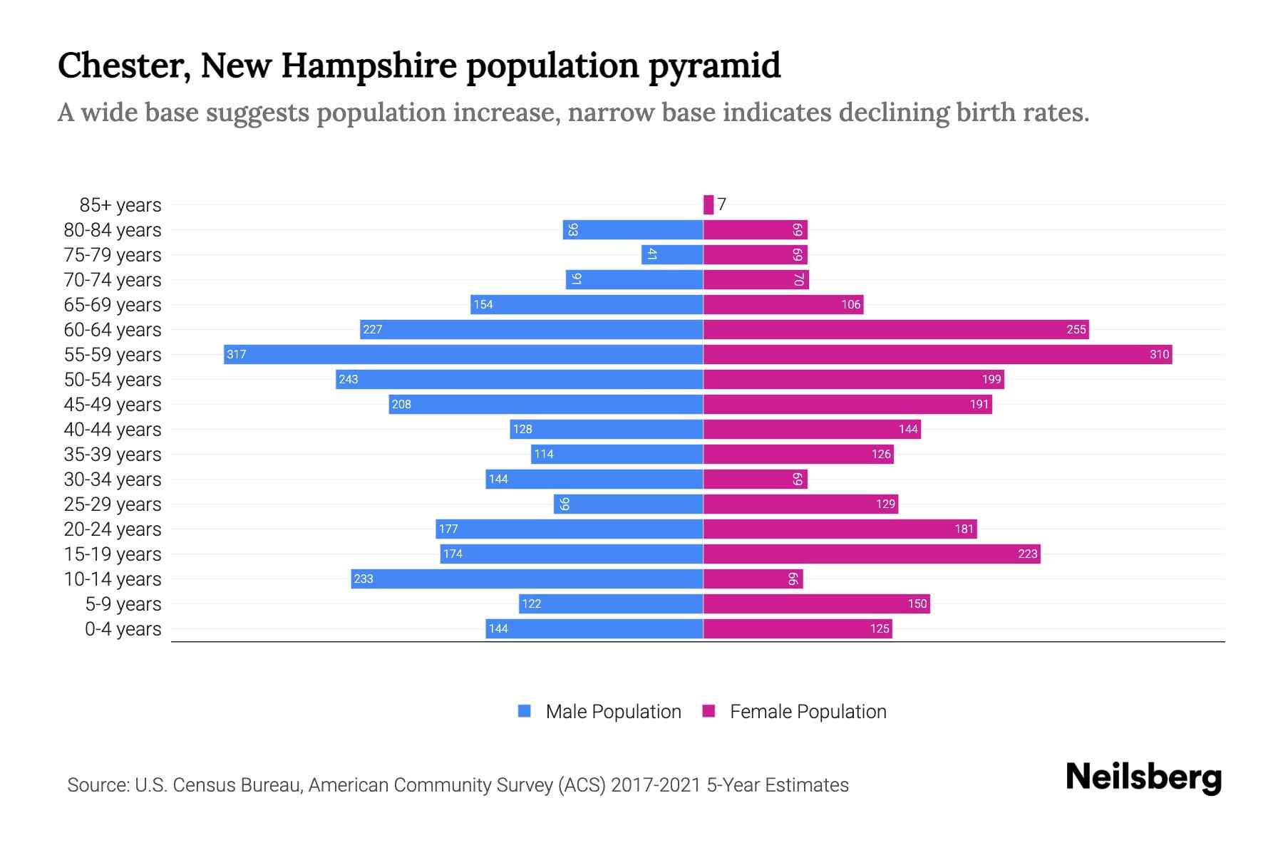 Chester, New Hampshire Population by Age 2023 Chester, New Hampshire