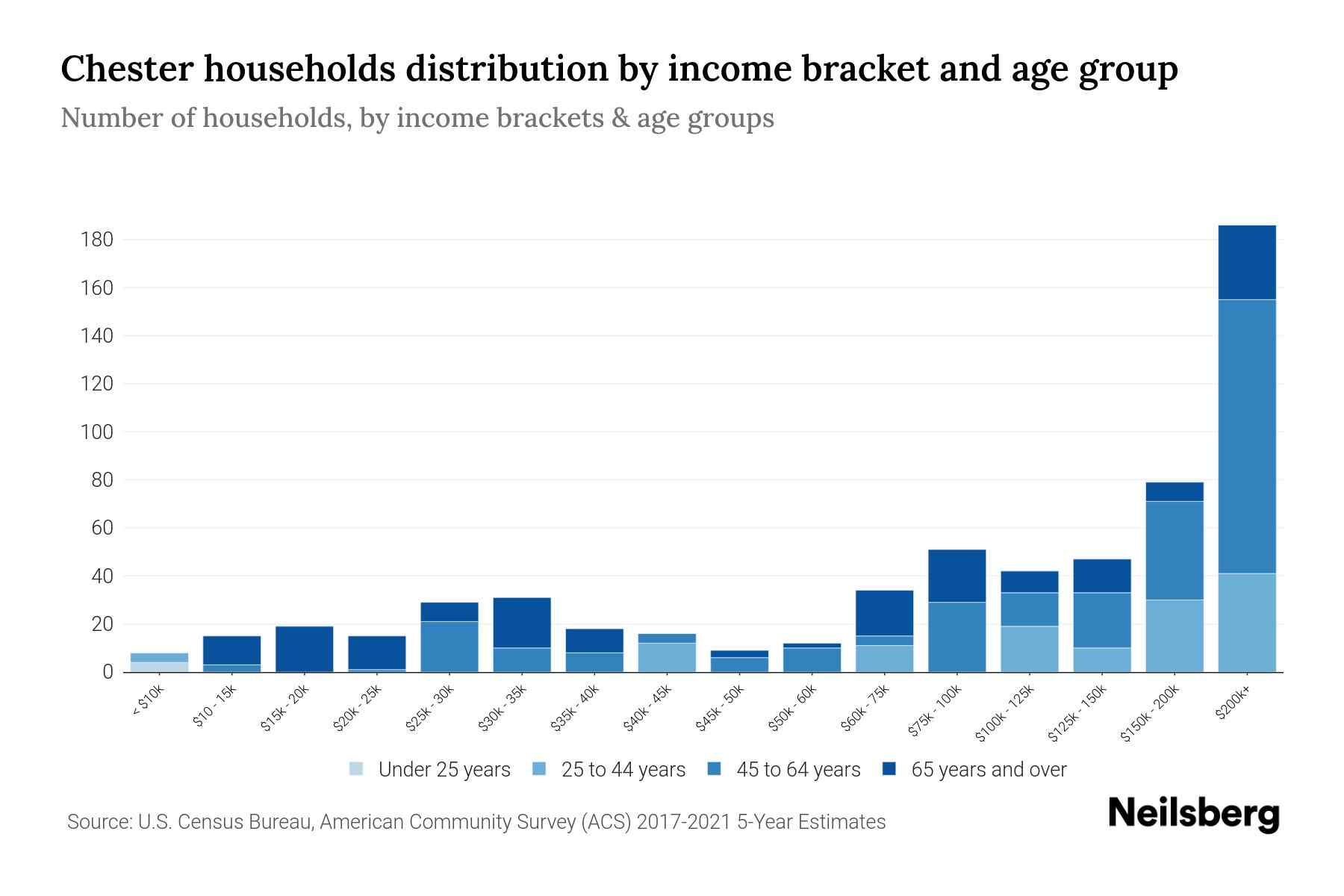 Chester, NJ Median Household By Age 2024 Update Neilsberg