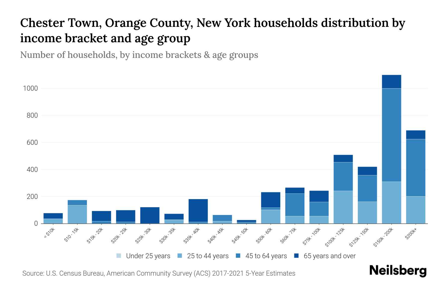 Chester Town, Orange County, New York Median Household By Age