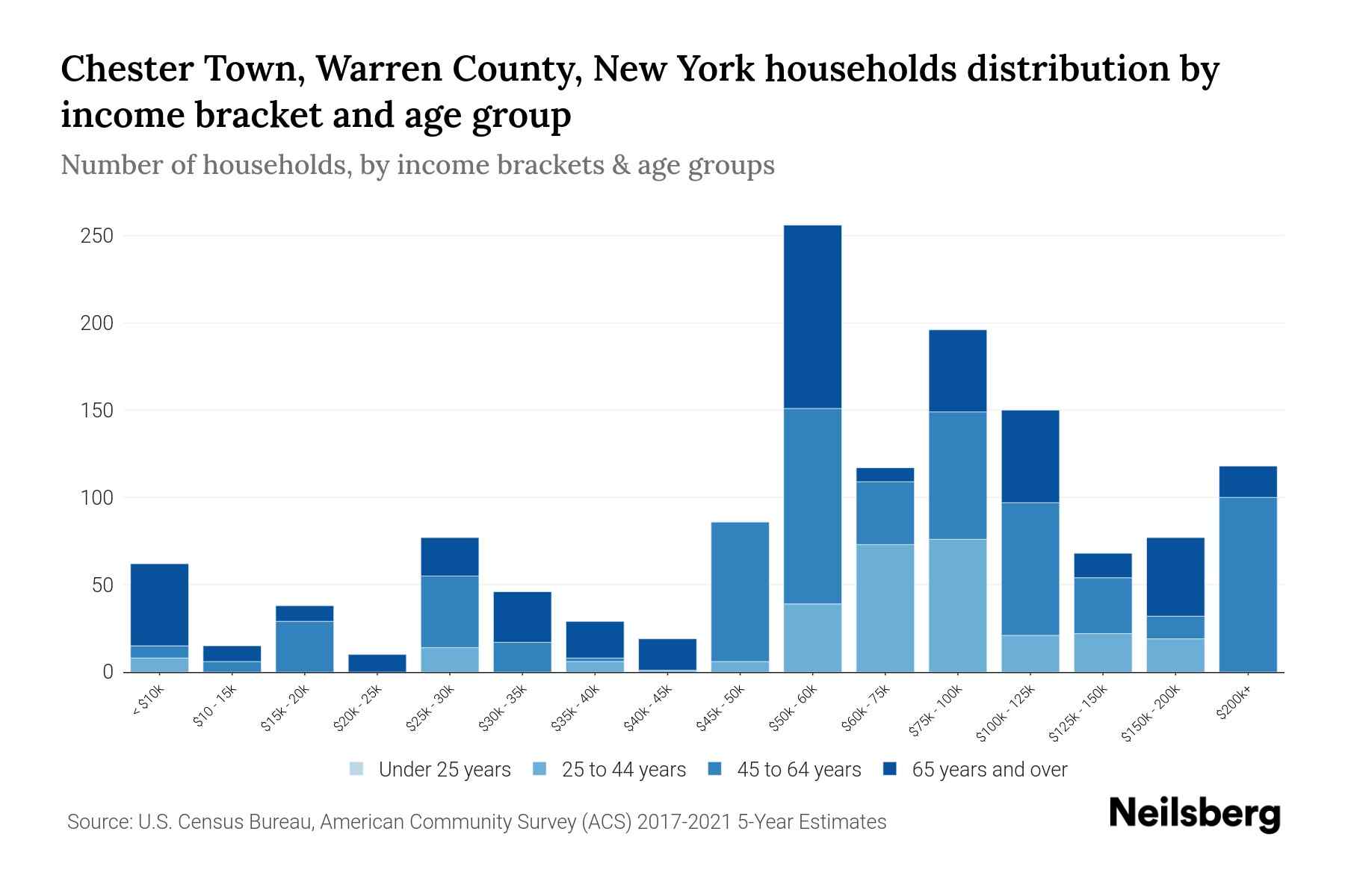 Chester Town, Warren County, New York Median Household By Age