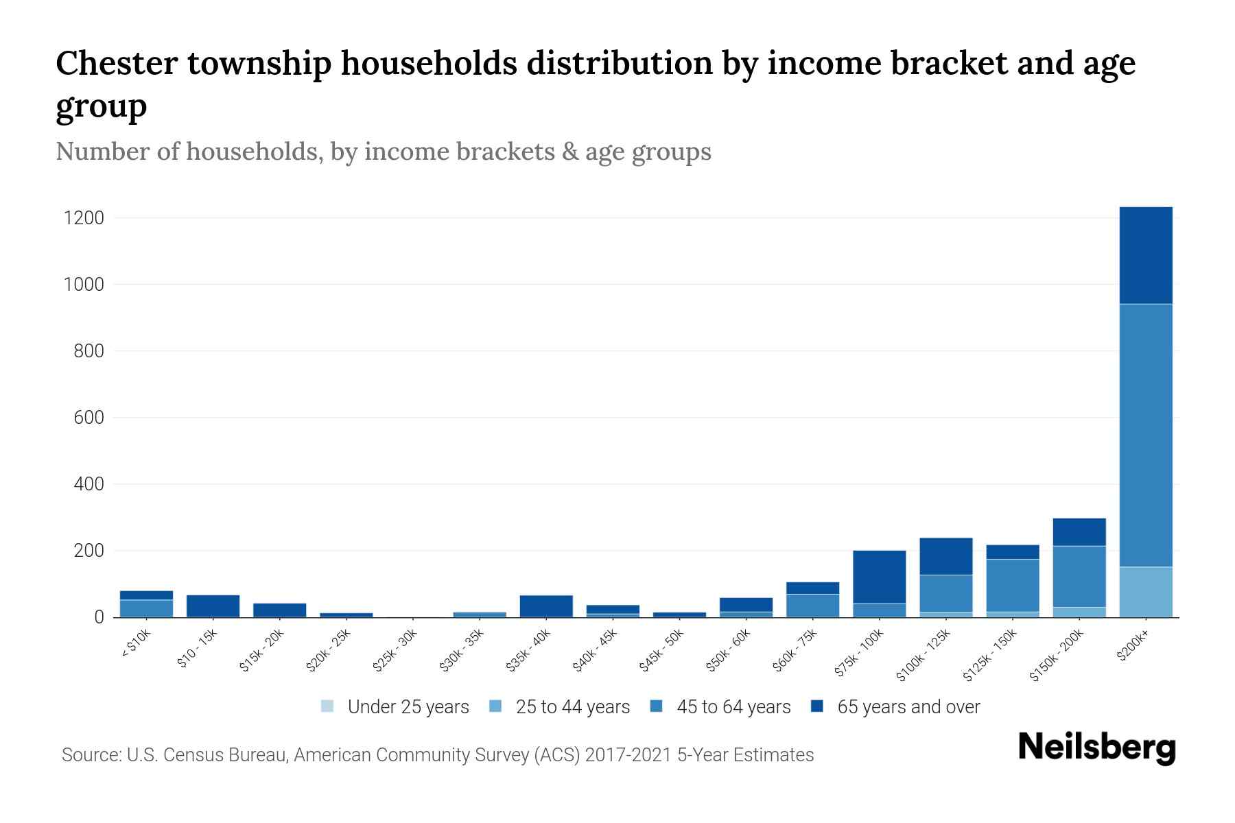 Chester Township, New Jersey Median Household By Age 2024