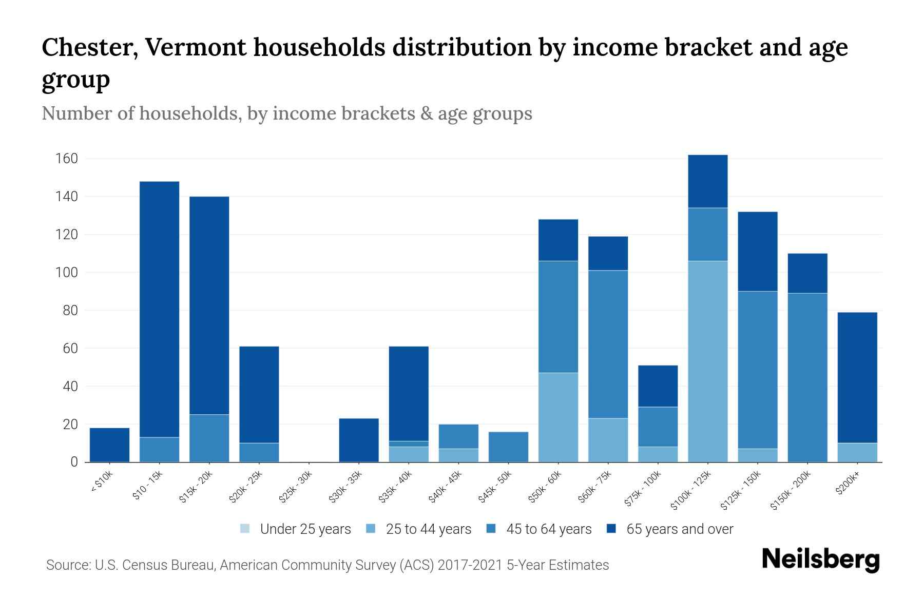 Chester, Vermont Median Household By Age 2024 Update Neilsberg