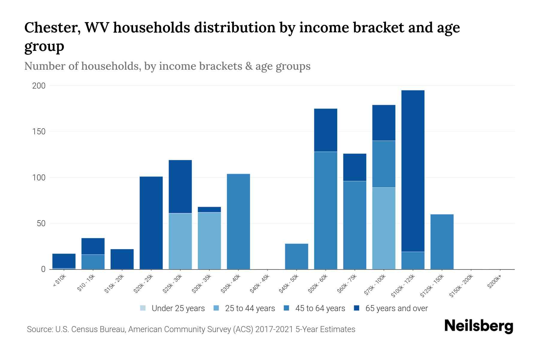 Chester, WV Median Household By Age 2023 Neilsberg