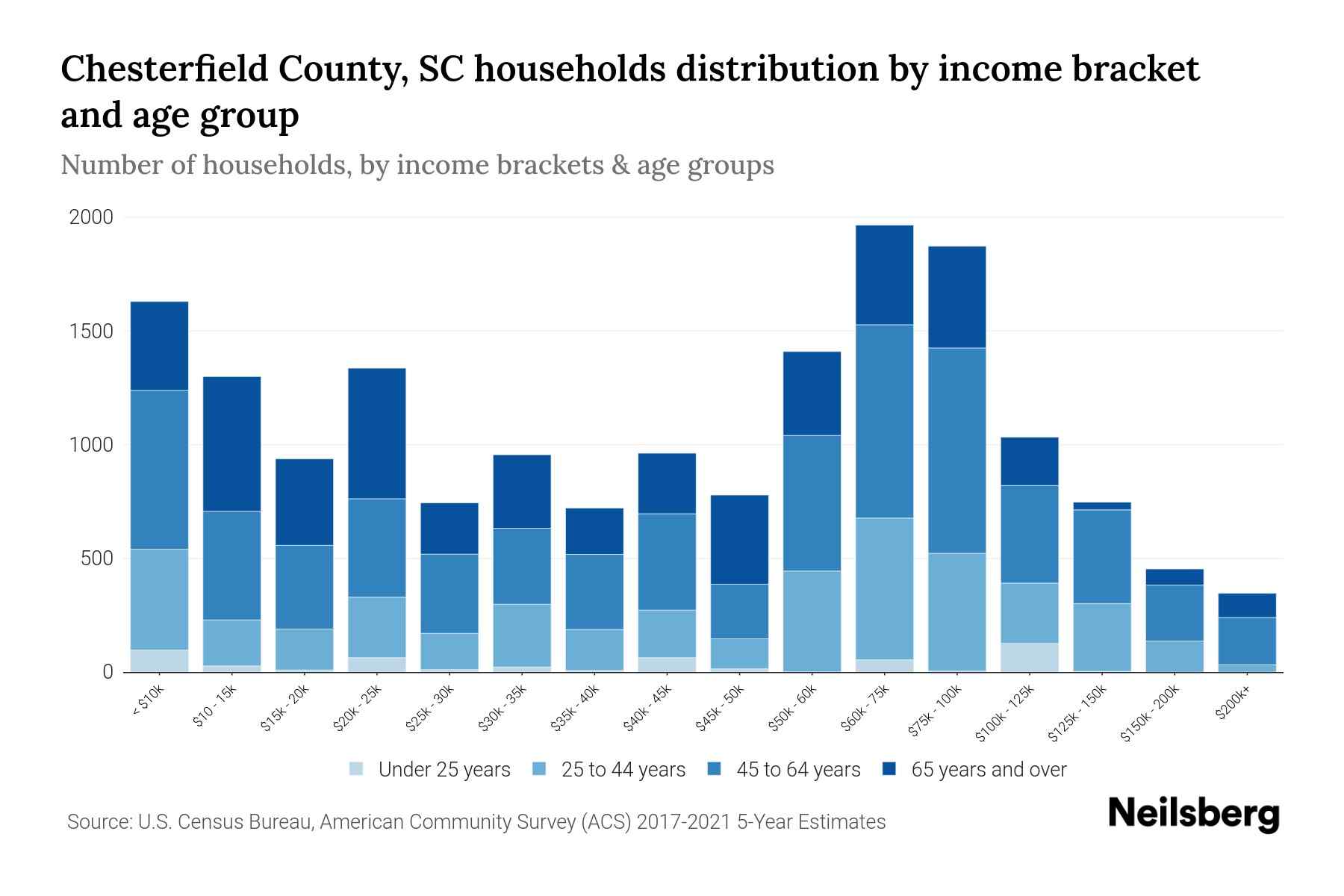 Chesterfield County, SC Median Household By Age 2024 Update