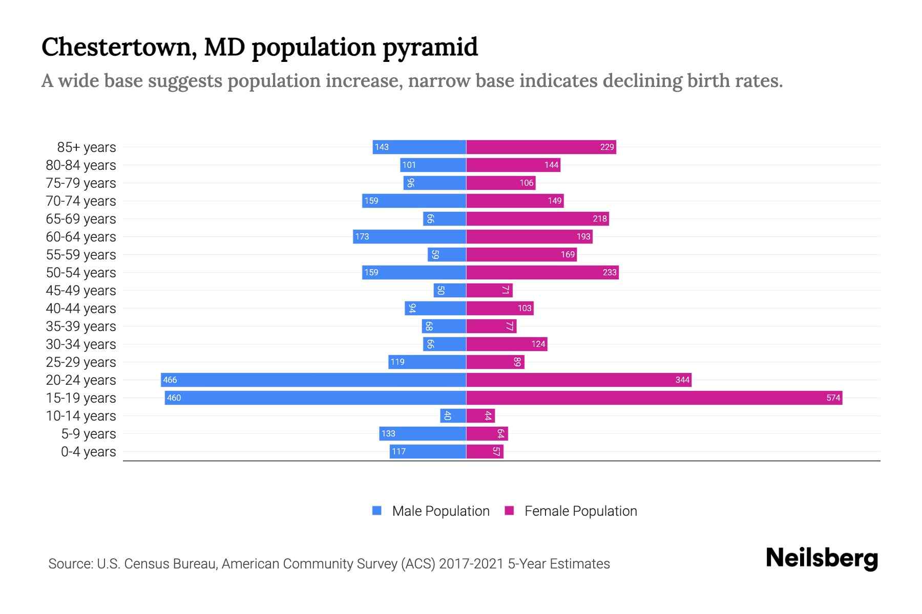 Chestertown, MD Population by Age 2023 Chestertown, MD Age