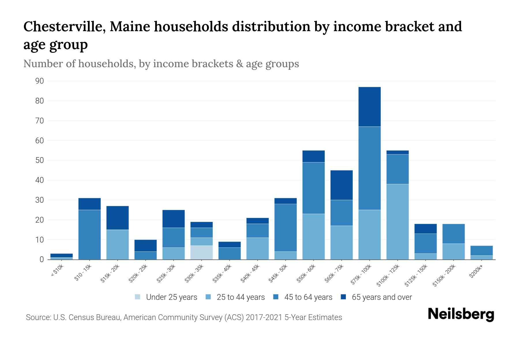 Chesterville, Maine Median Household By Age 2023 Neilsberg