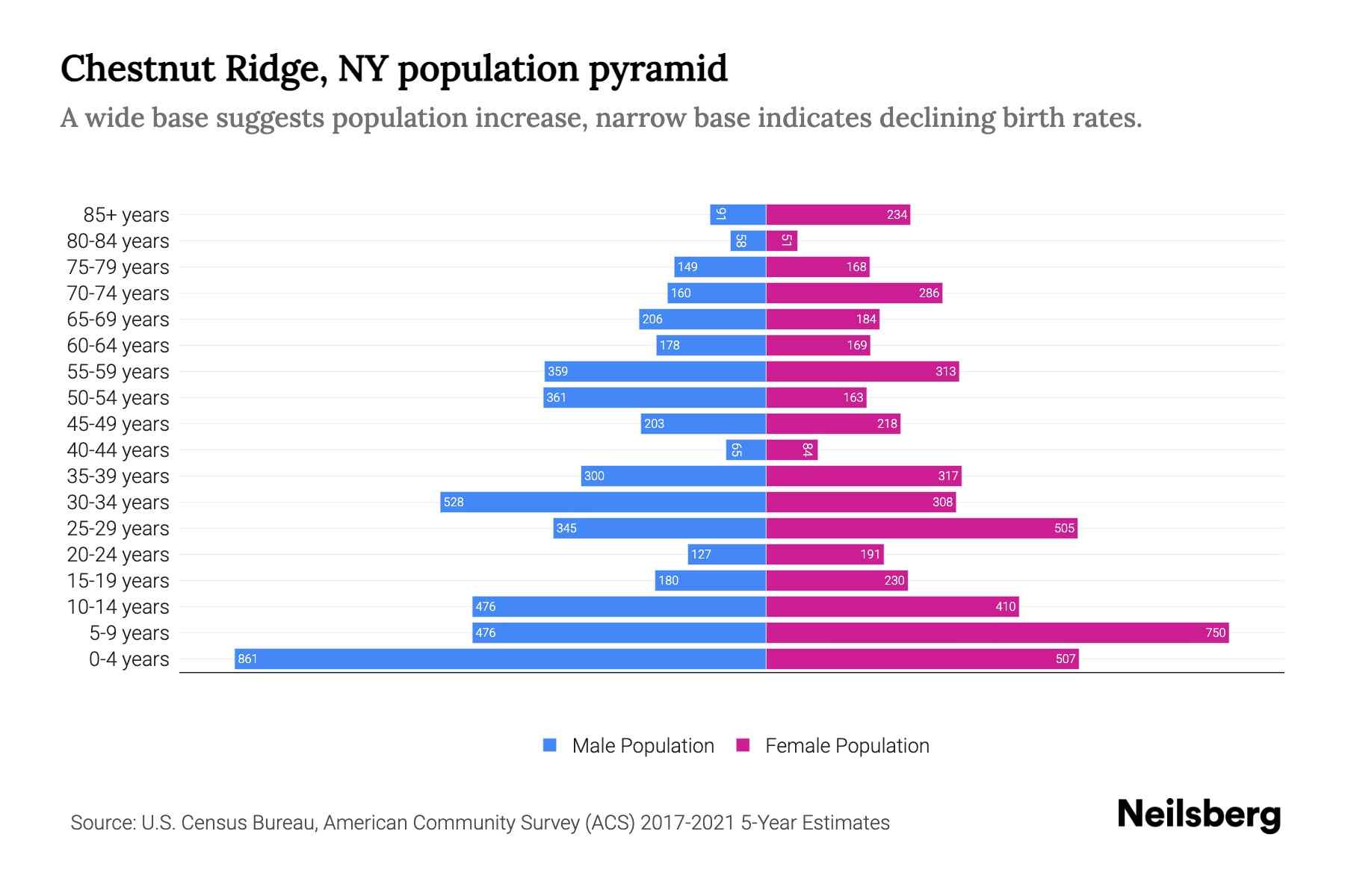 Chestnut Ridge, NY Population by Age 2023 Chestnut Ridge, NY Age