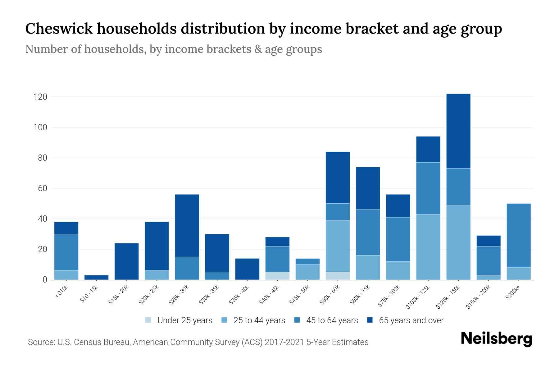 Cheswick, PA Median Household By Age 2024 Update Neilsberg