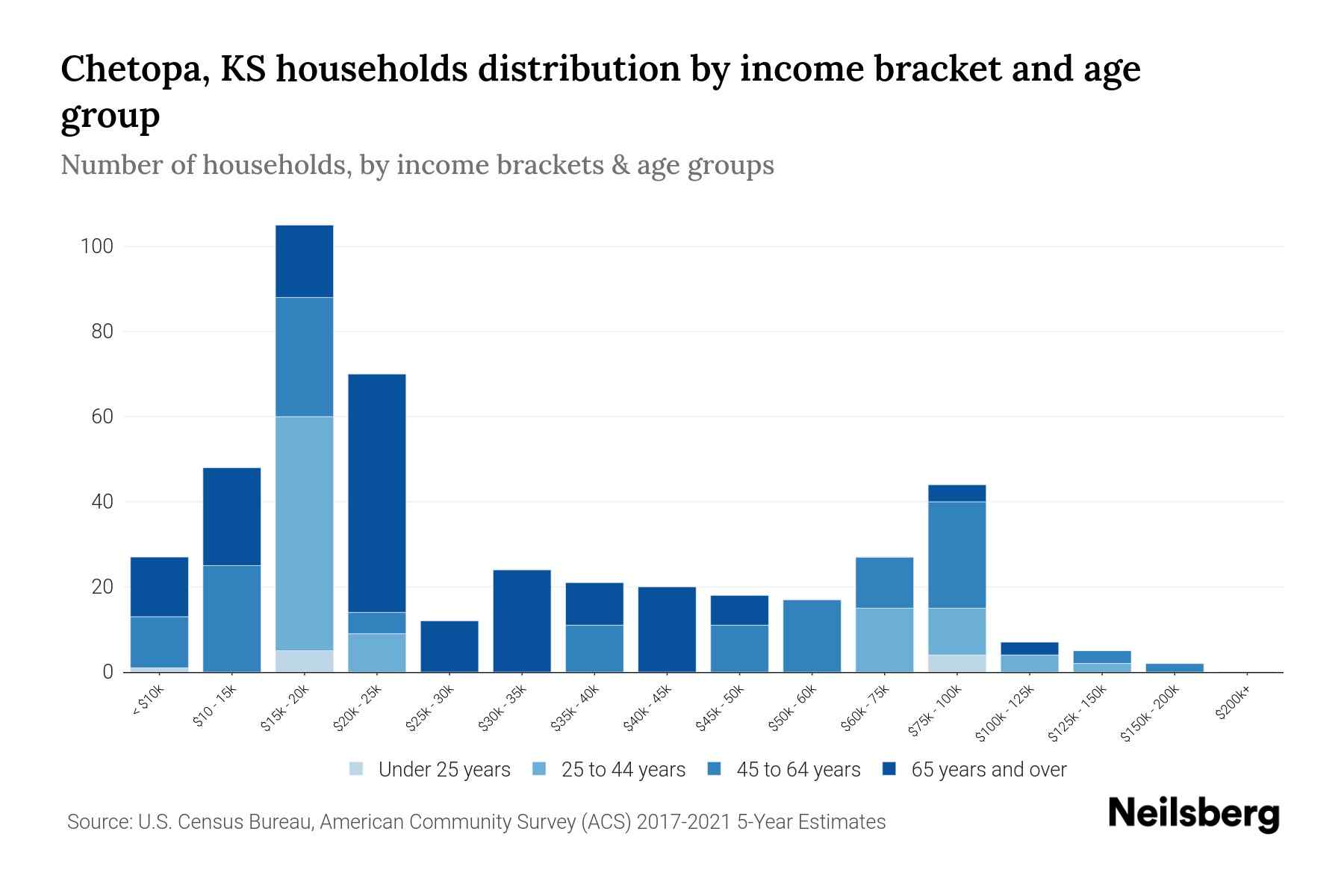 Chetopa, KS Median Household By Age 2023 Neilsberg