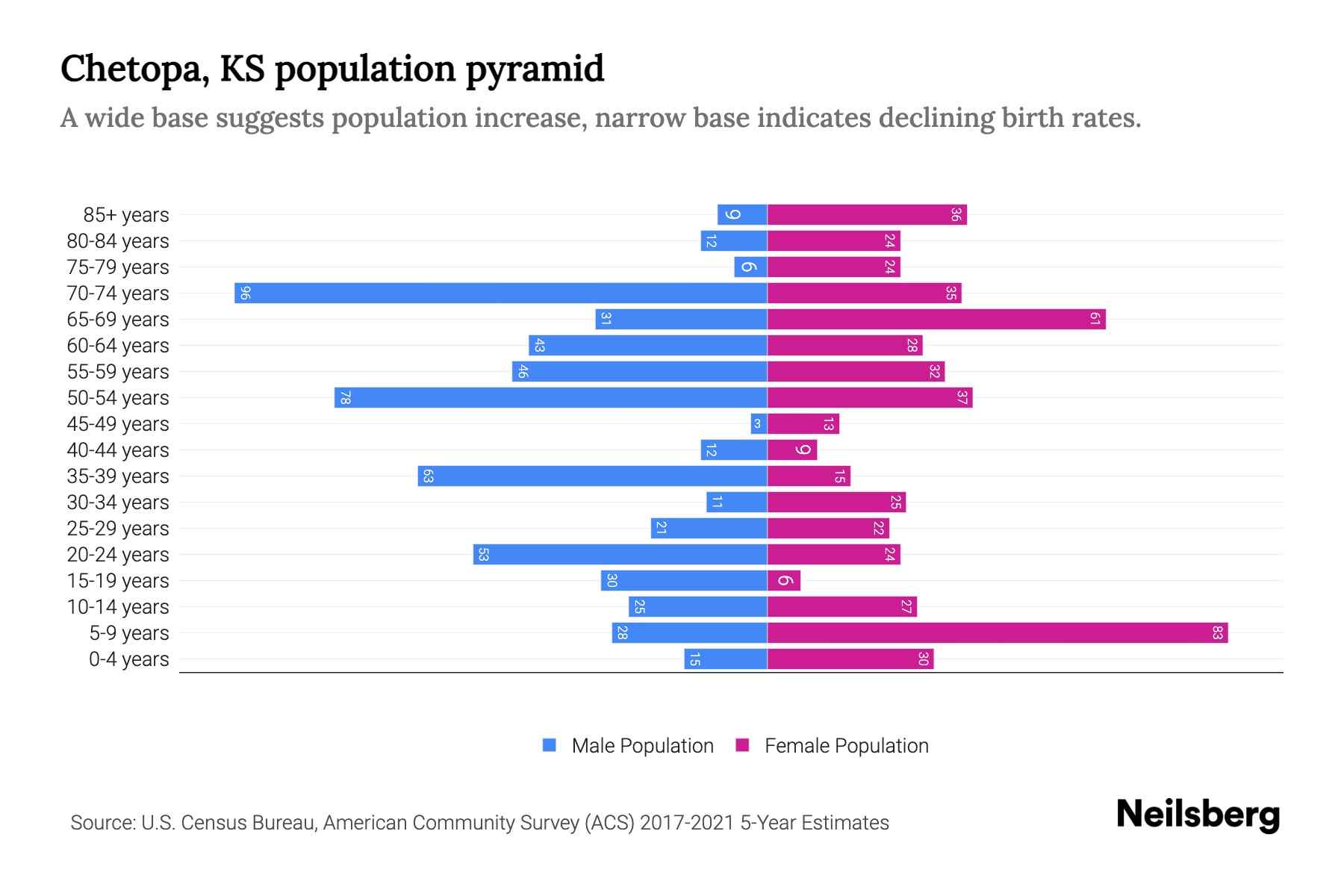 Chetopa, KS Population by Age 2023 Chetopa, KS Age Demographics
