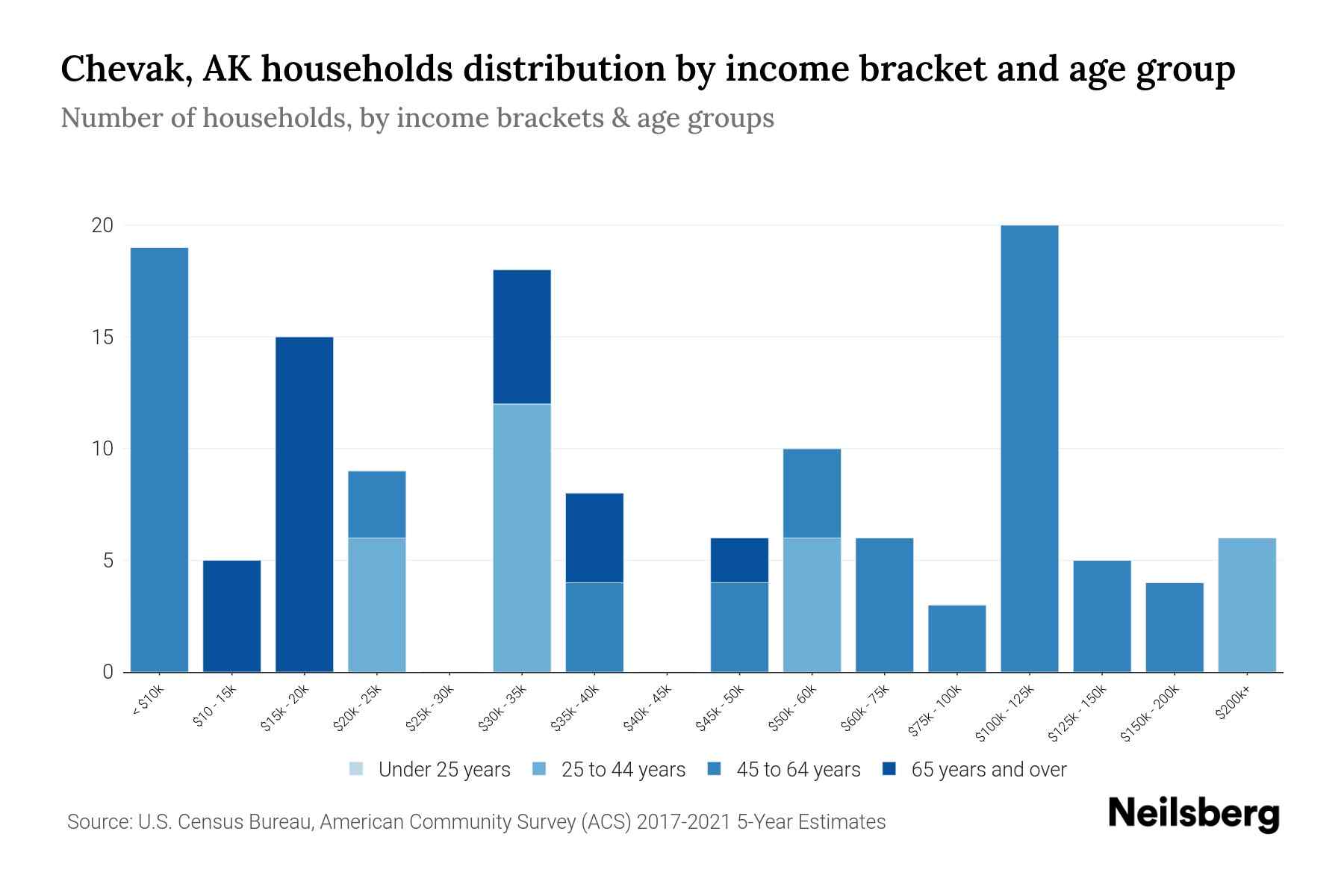 Chevak, AK Median Household By Age 2023 Neilsberg