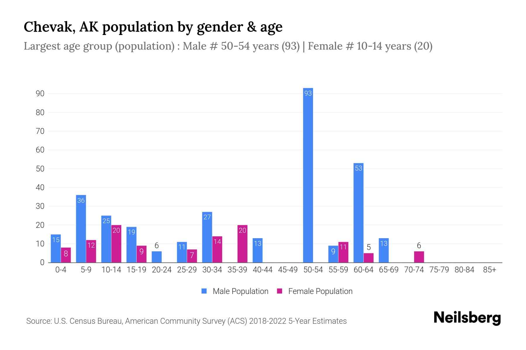 Chevak, AK Population by Gender 2024 Update Neilsberg