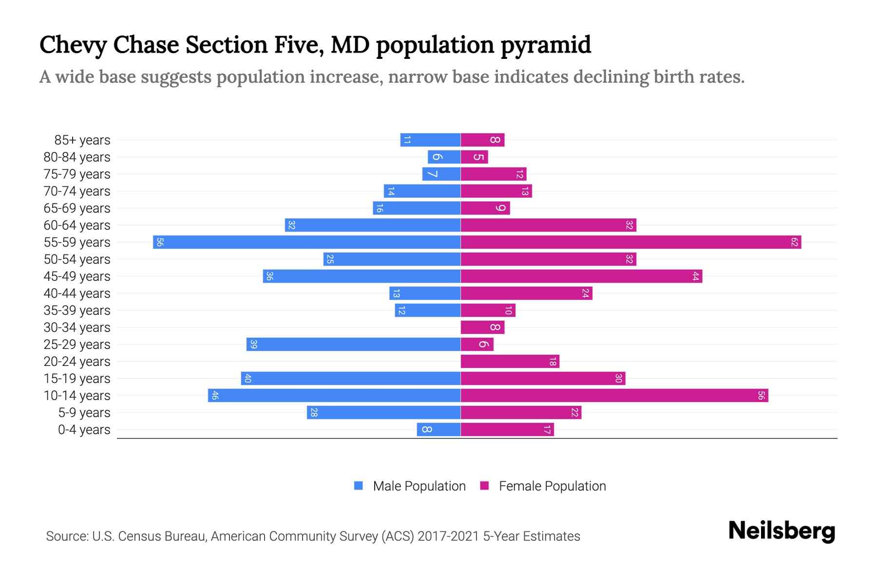 Chevy Chase Section Five, MD Population by Age 2023 Chevy Chase