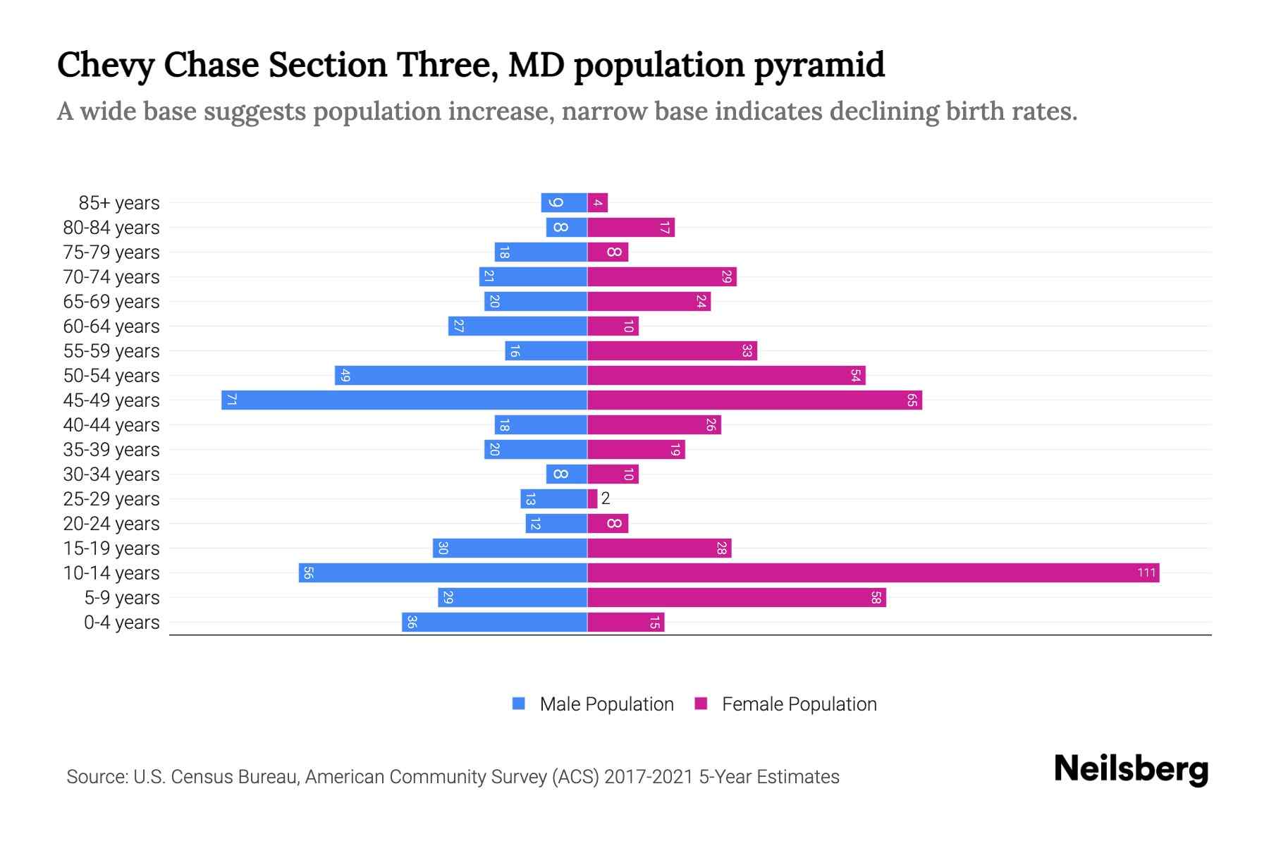 Chevy Chase Section Three, MD Population by Age 2023 Chevy Chase