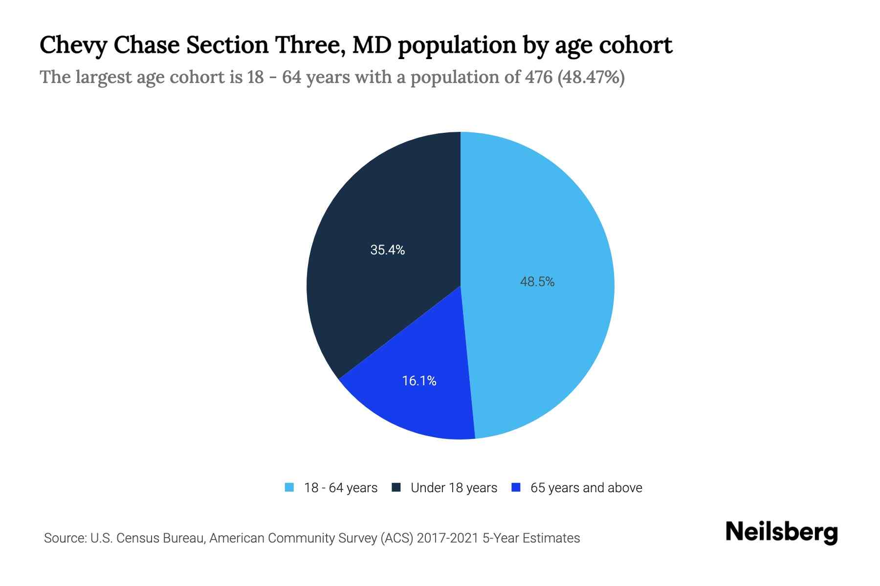 Chevy Chase Section Three, MD Population by Age 2023 Chevy Chase