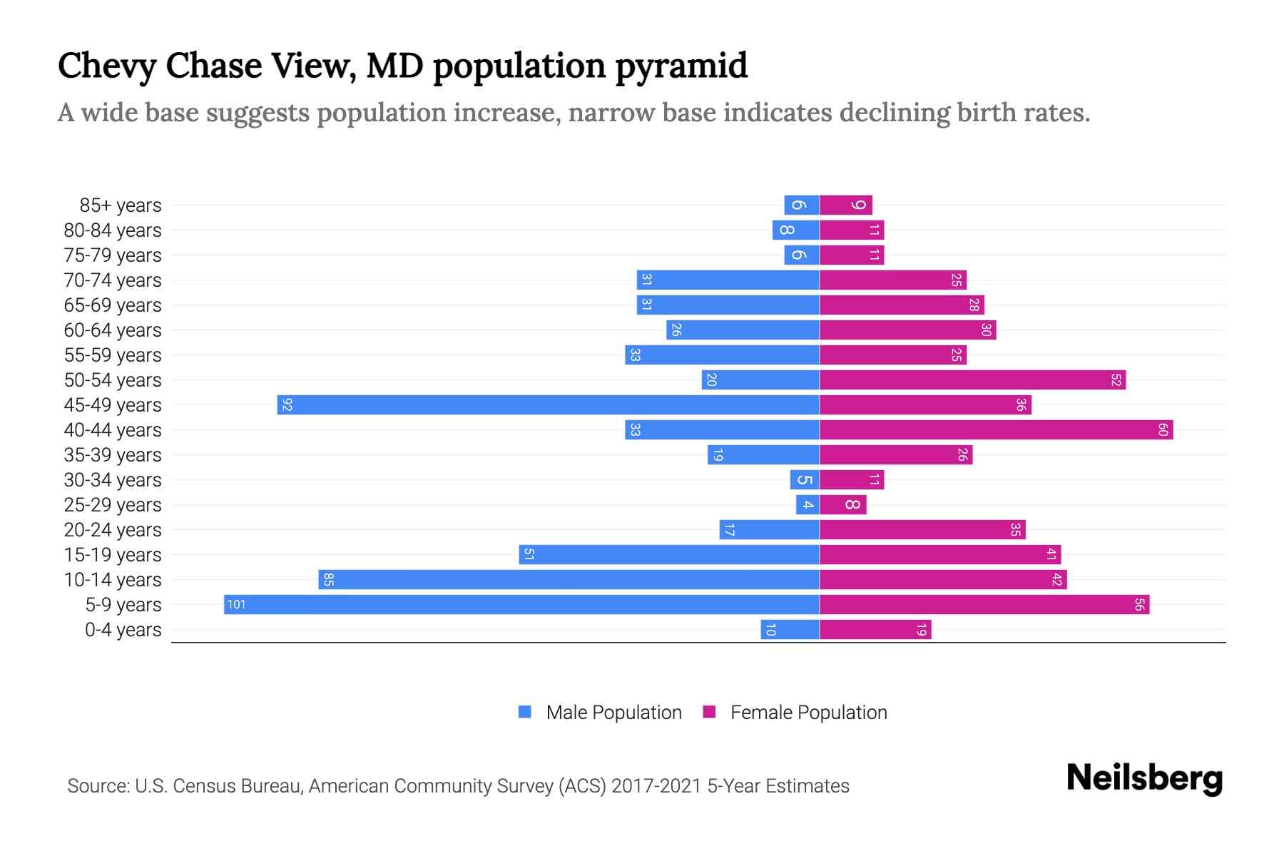 Chevy Chase View, MD Population by Age 2023 Chevy Chase View, MD Age