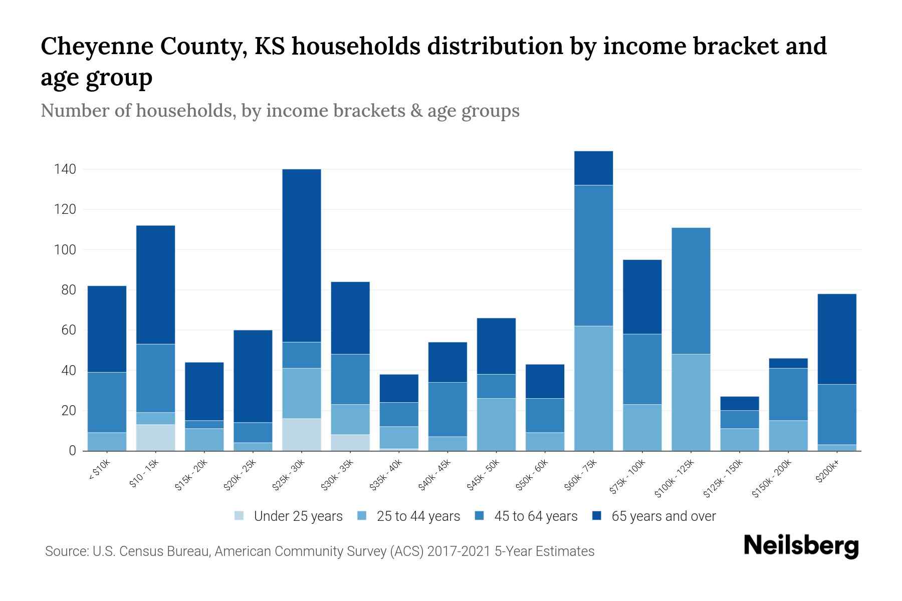 Cheyenne County, KS Median Household By Age 2024 Update