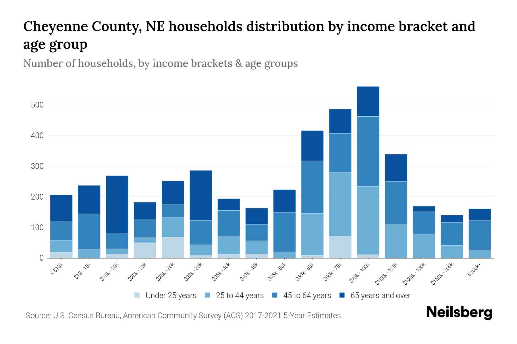 Cheyenne County, NE Median Household By Age 2024 Update