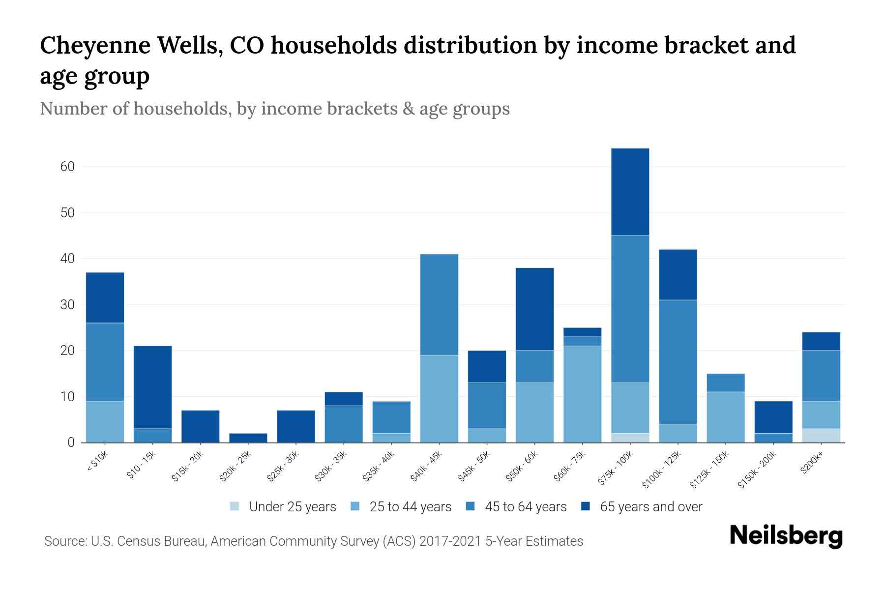 Cheyenne Wells, CO Median Household By Age 2024 Update Neilsberg