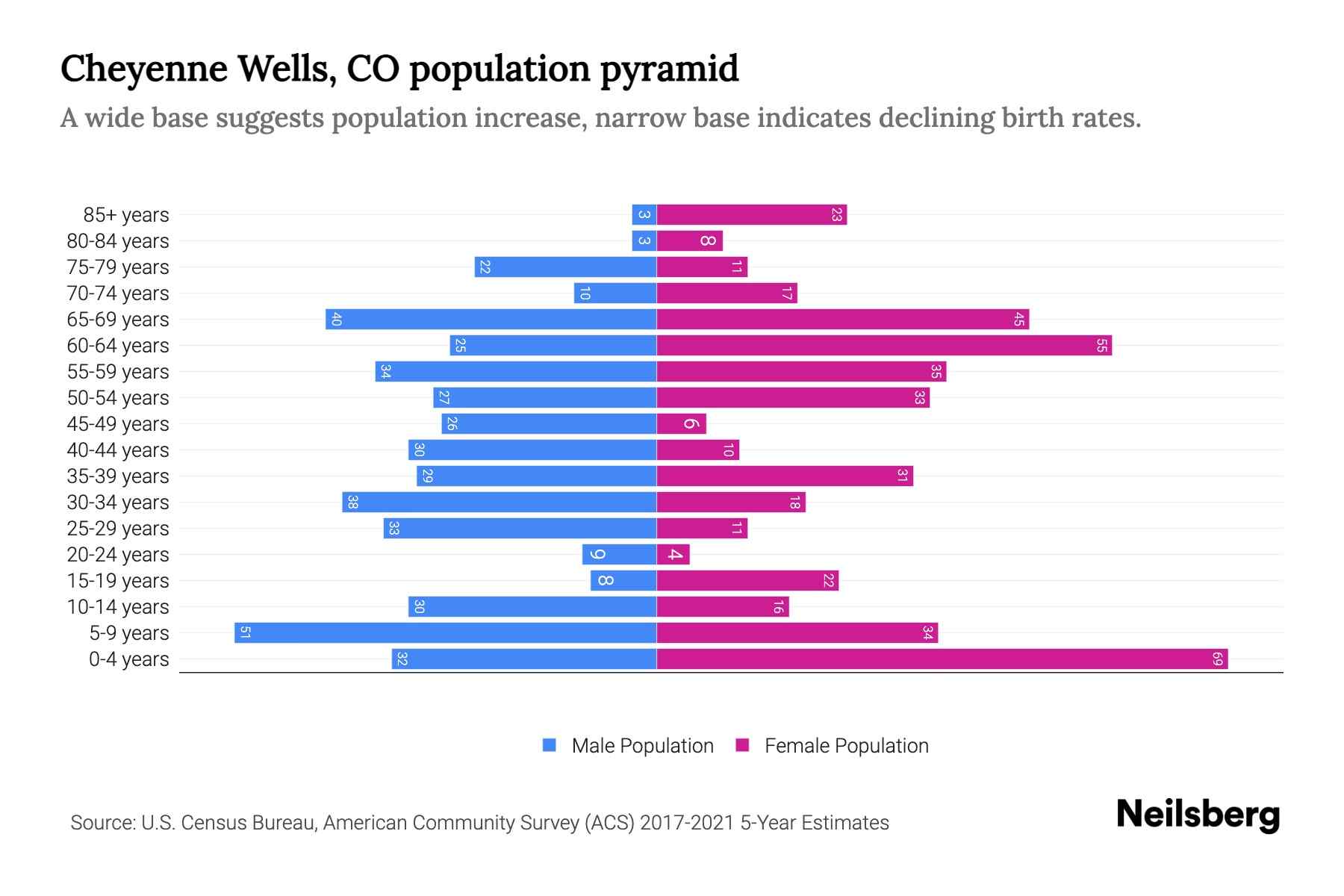 Cheyenne Wells, CO Population by Age 2023 Cheyenne Wells, CO Age