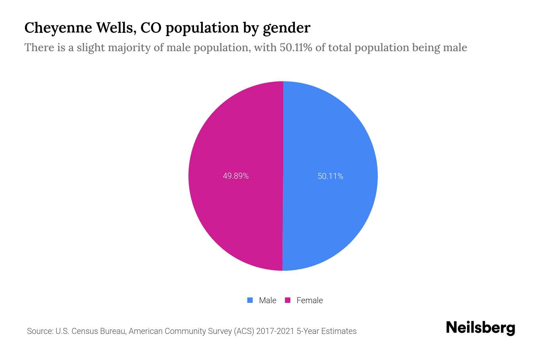 Cheyenne Wells, CO Population by Gender 2023 Cheyenne Wells, CO