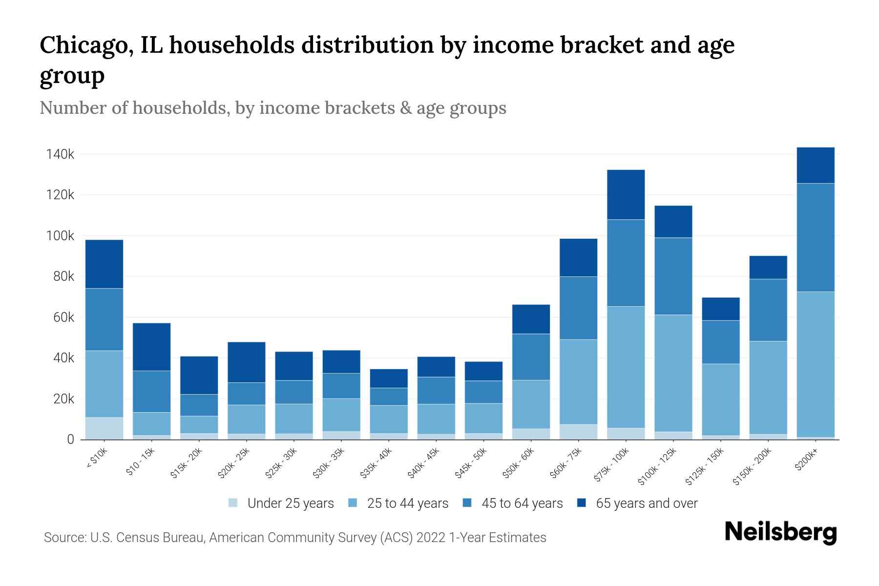 Chicago, IL Median Household By Age 2024 Update Neilsberg