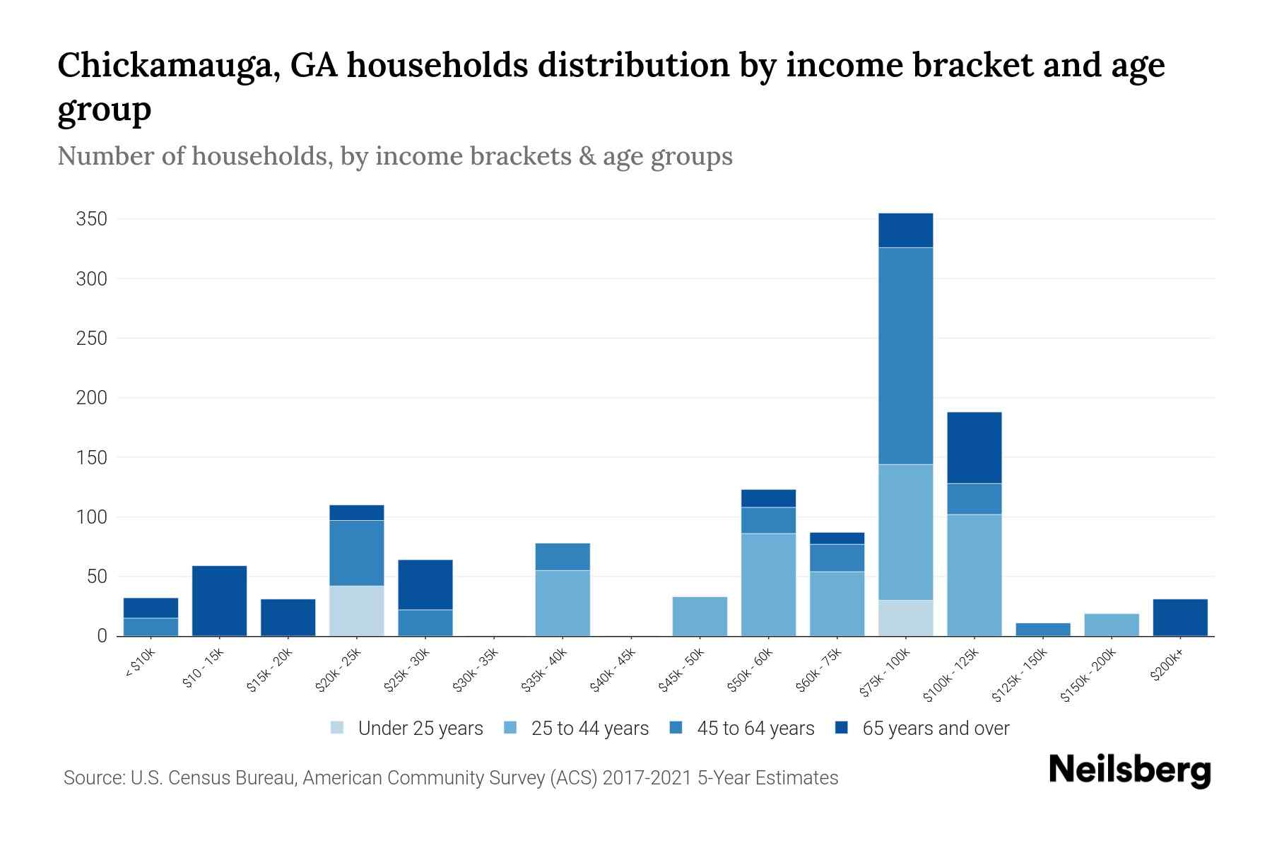 Chickamauga, GA Median Household By Age 2024 Update Neilsberg