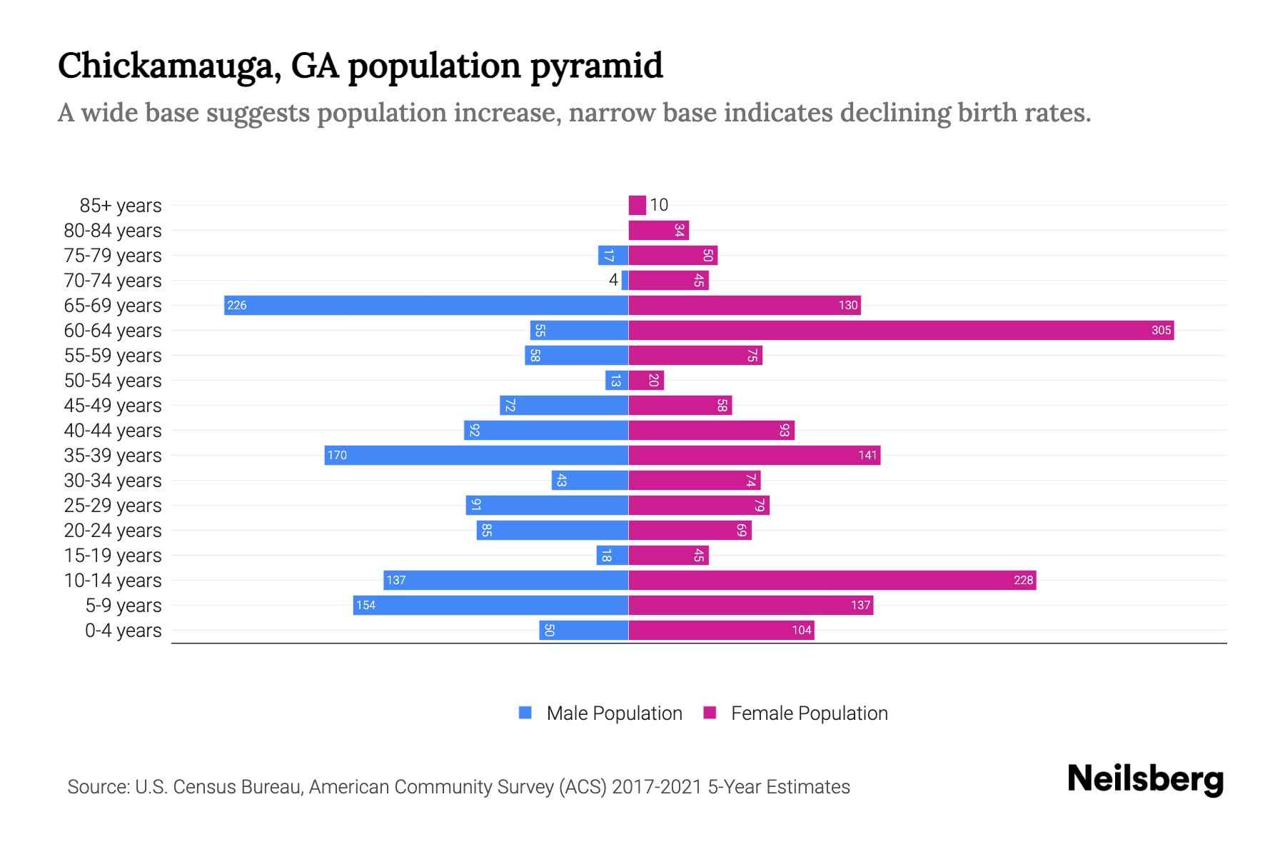 Chickamauga, GA Population by Age 2023 Chickamauga, GA Age