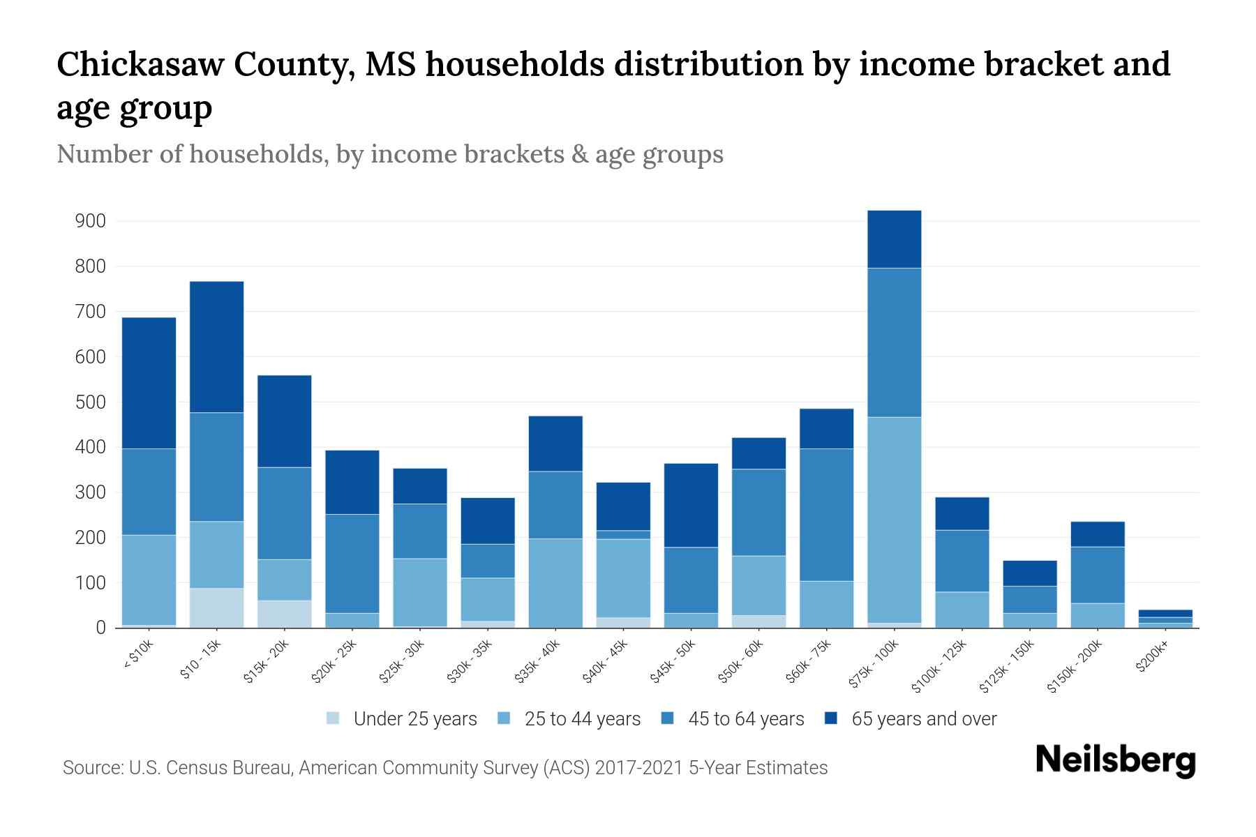 Chickasaw County, MS Median Household By Age 2024 Update