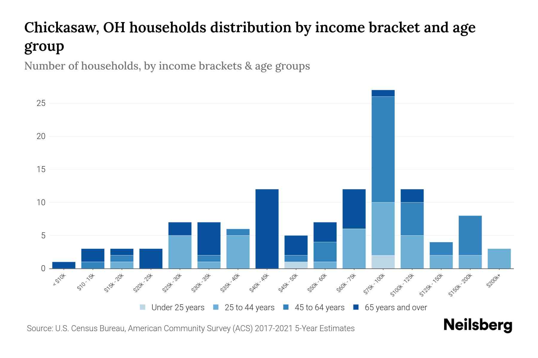 Chickasaw, OH Median Household By Age 2023 Neilsberg