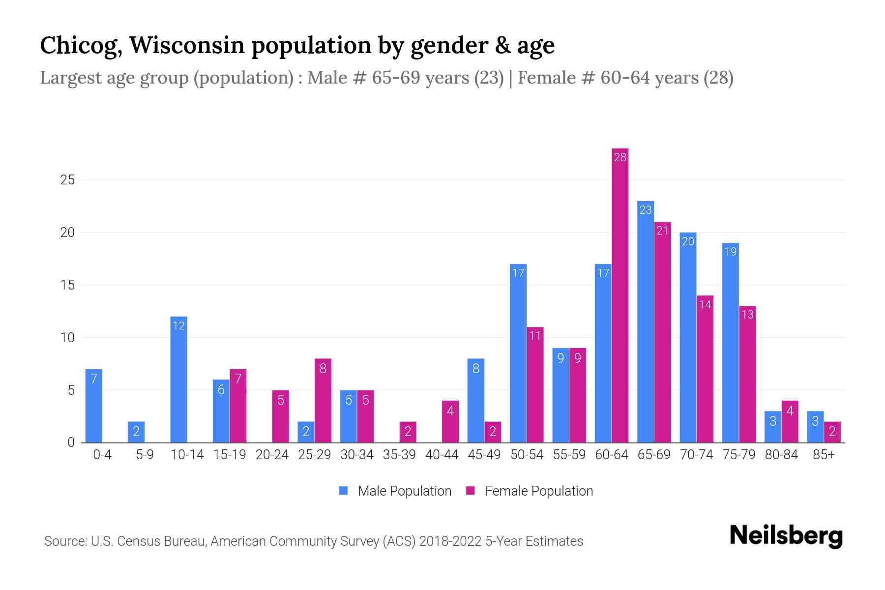 Chicog, Wisconsin Population by Gender 2024 Update Neilsberg