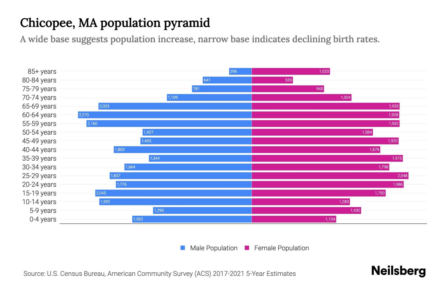 Chicopee, MA Population by Age 2023 Chicopee, MA Age Demographics