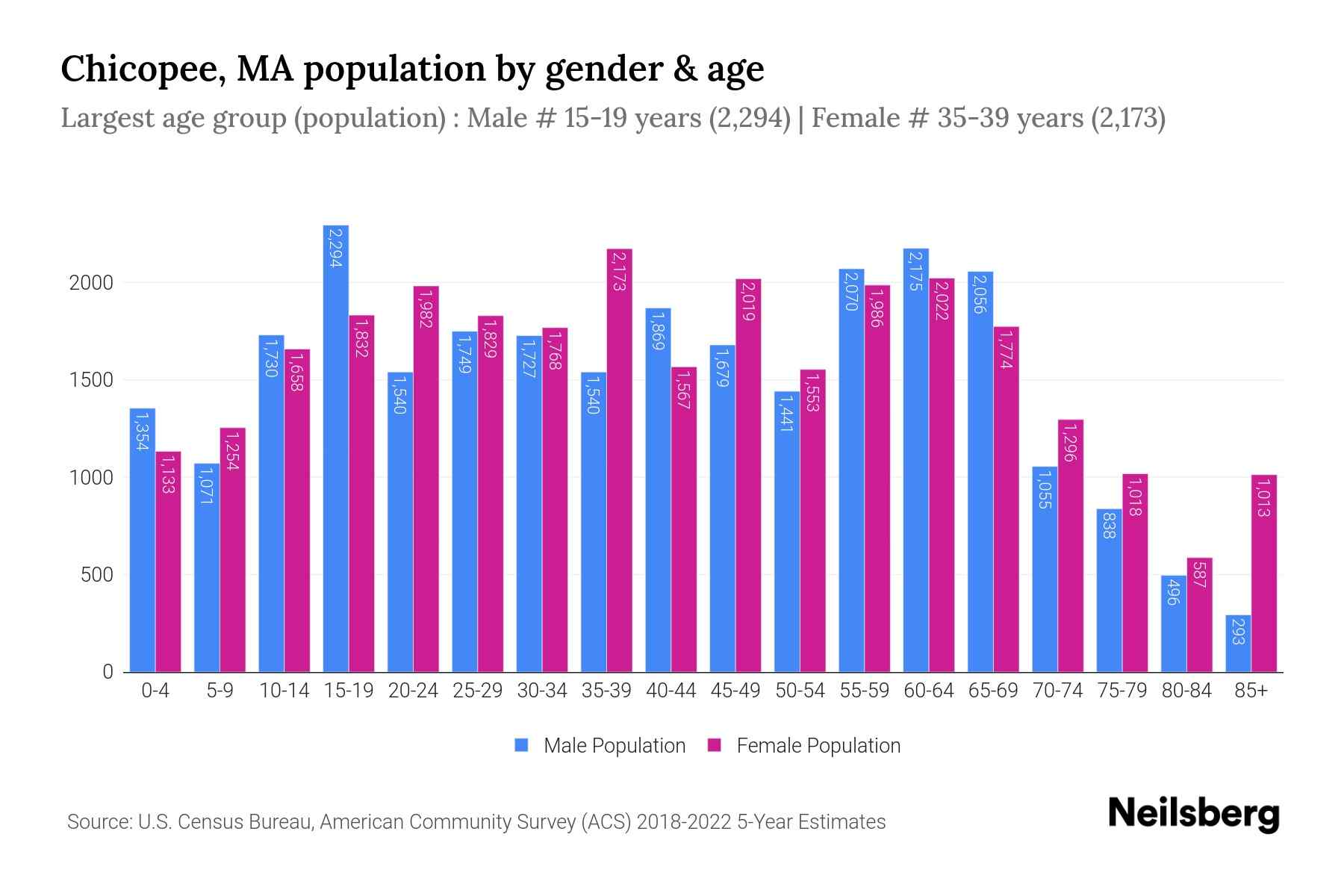 Chicopee, MA Population by Gender 2024 Update Neilsberg