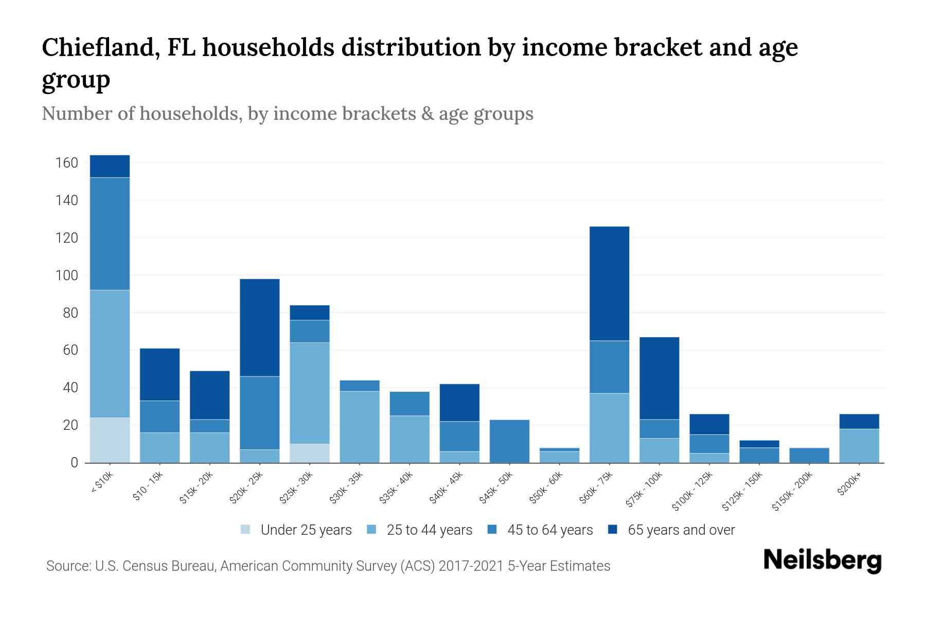 Chiefland, FL Median Household By Age 2024 Update Neilsberg
