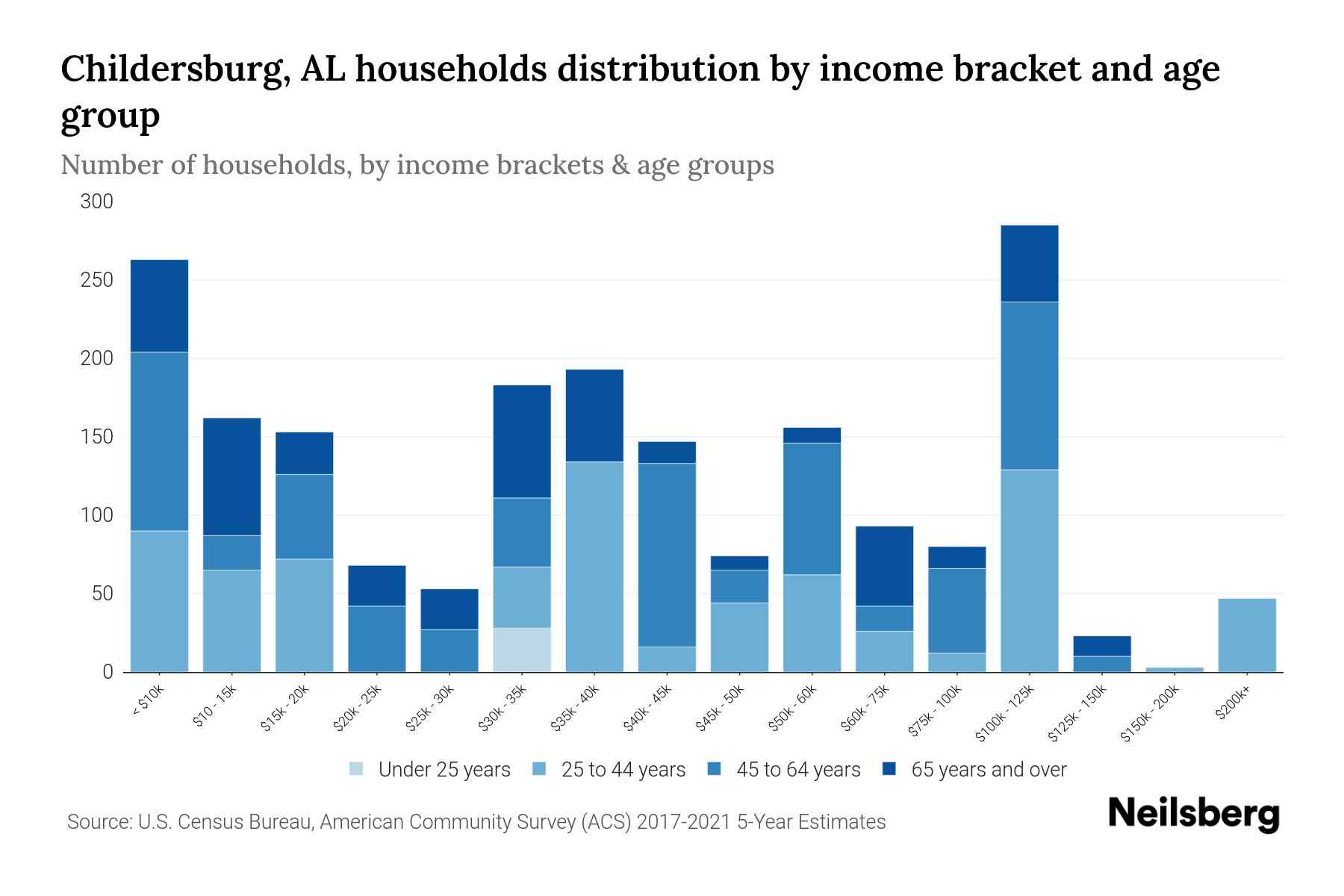 Childersburg, AL Median Household By Age 2024 Update Neilsberg