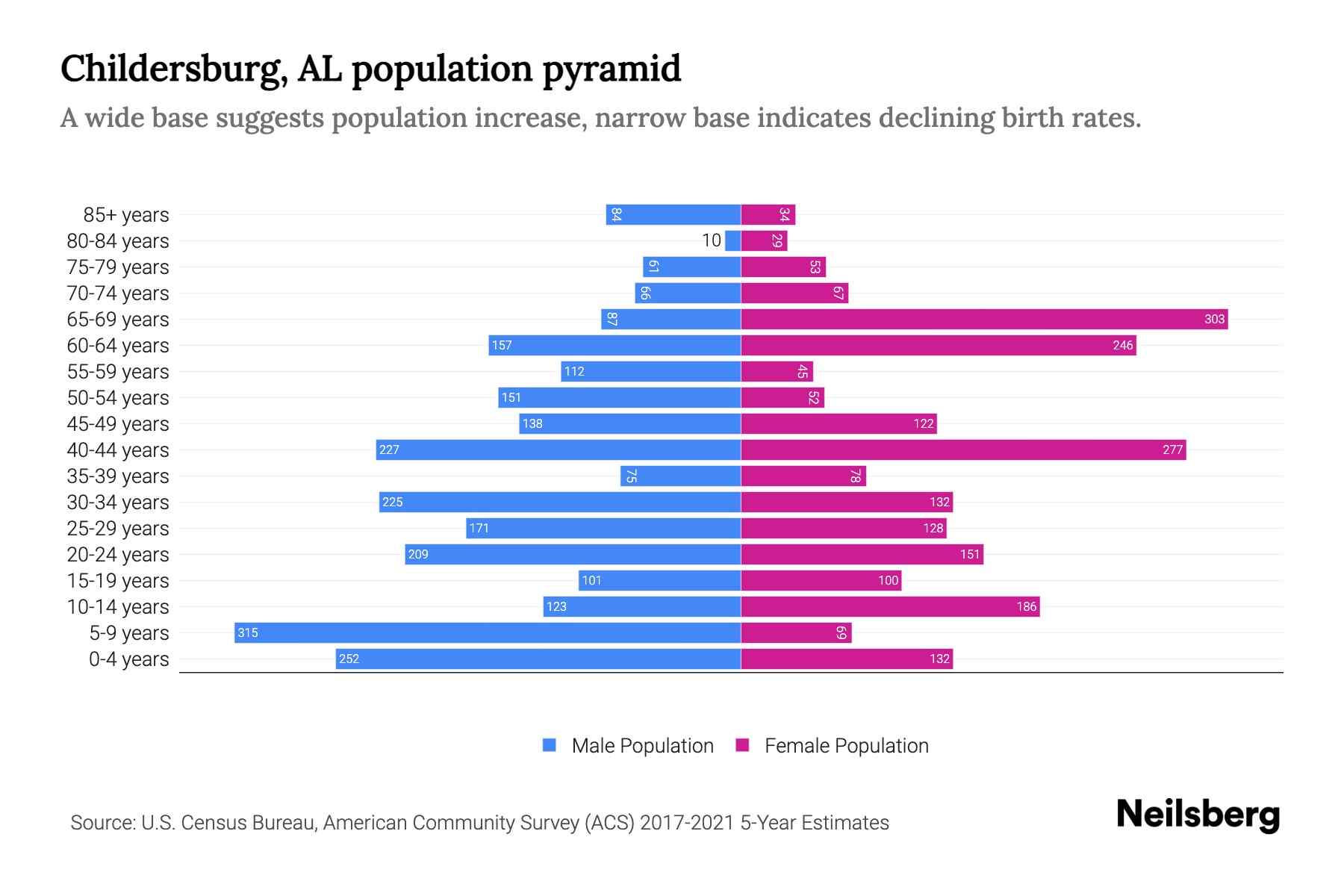 Childersburg, AL Population by Age 2023 Childersburg, AL Age
