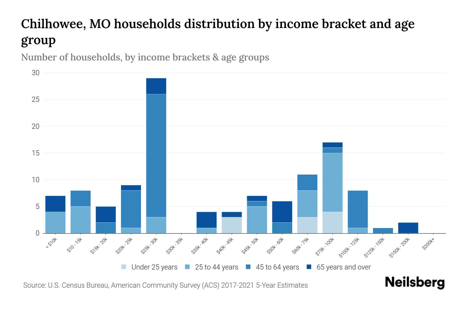 Chilhowee, MO Median Household By Age 2024 Update Neilsberg