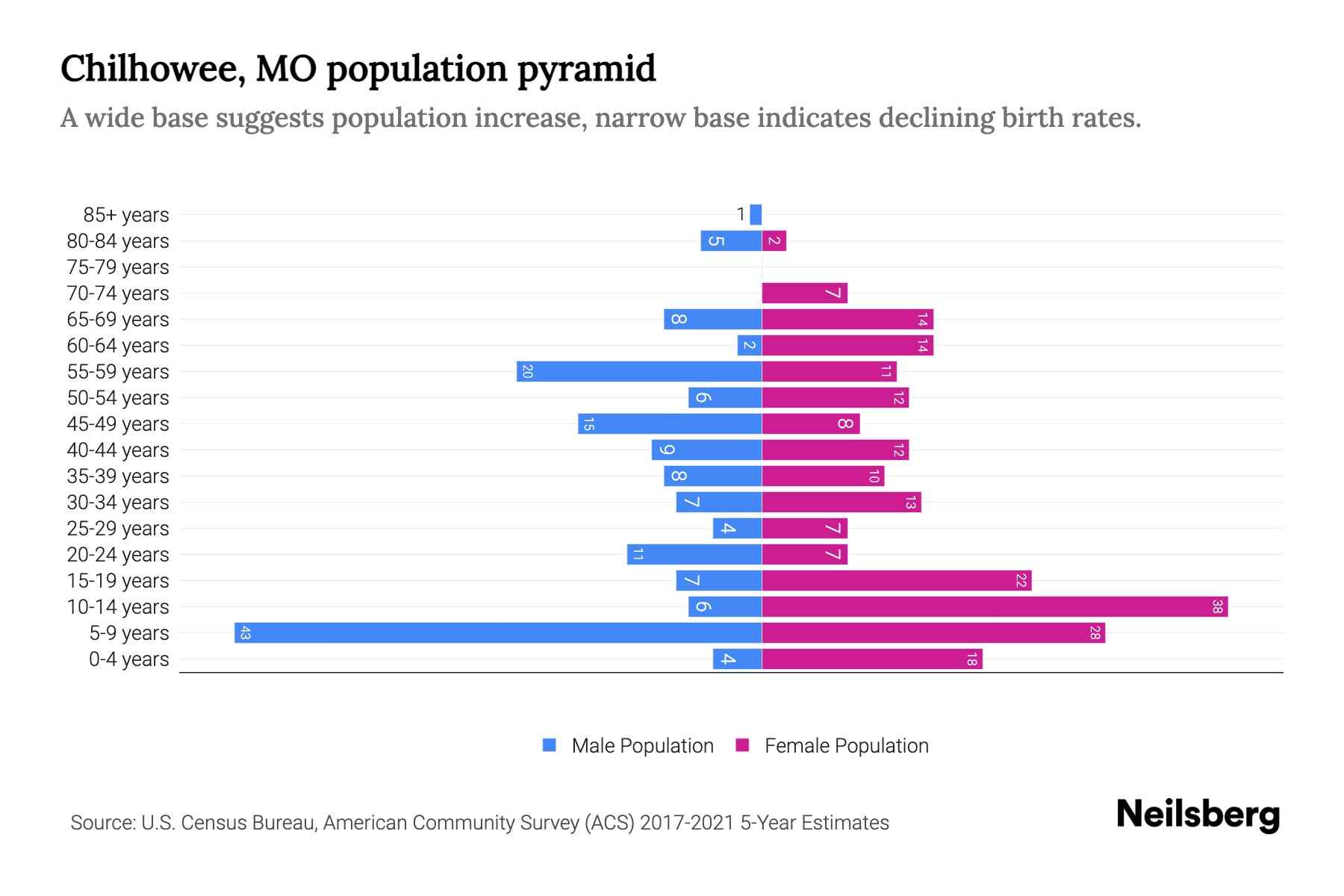 Chilhowee, MO Population by Age 2023 Chilhowee, MO Age Demographics
