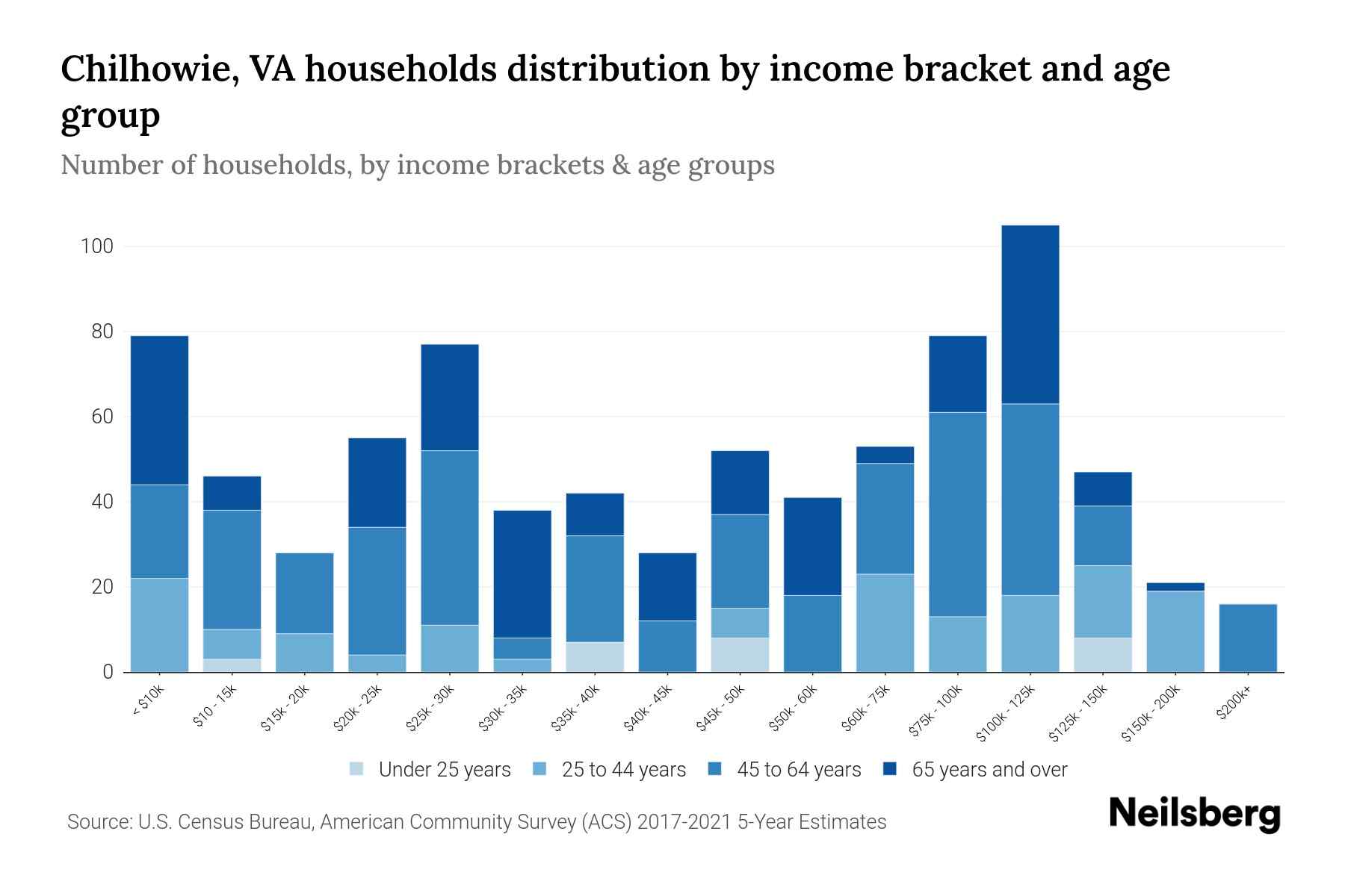 Chilhowie, VA Median Household By Age 2024 Update Neilsberg