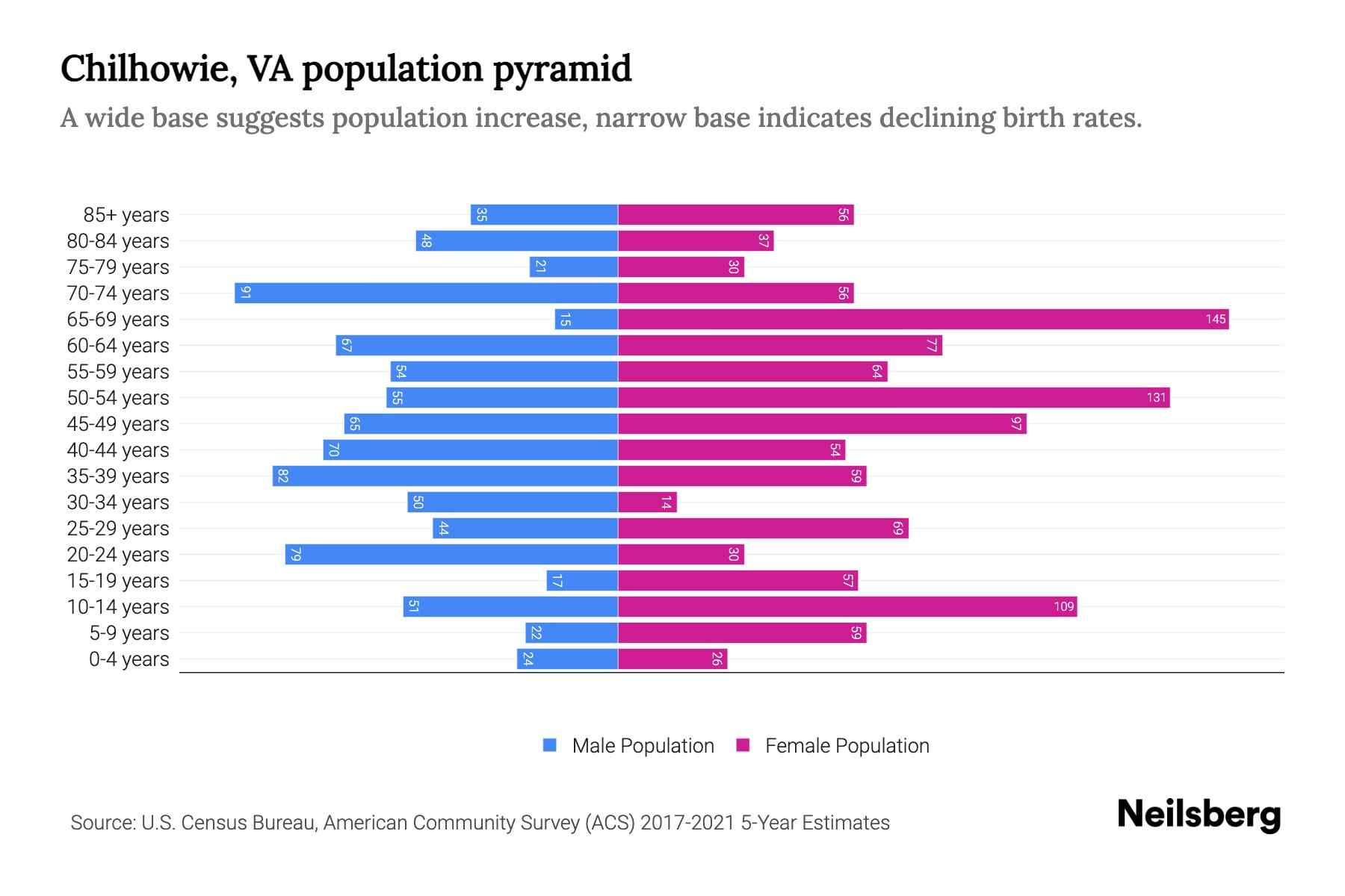 Chilhowie, VA Population by Age 2023 Chilhowie, VA Age Demographics