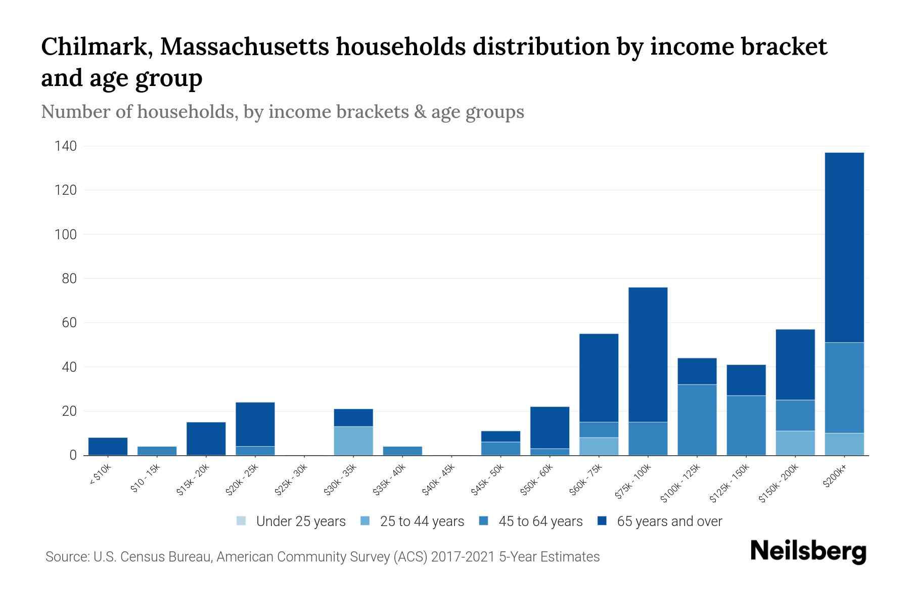 Chilmark, Massachusetts Median Household By Age 2024 Update