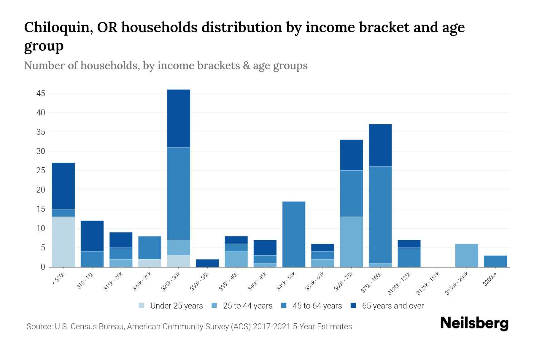 Chiloquin, OR Median Household By Age 2024 Update Neilsberg
