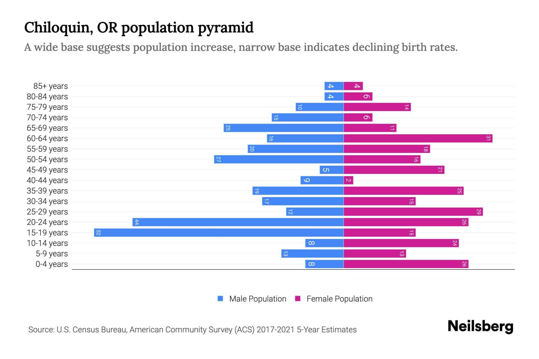 Chiloquin, OR Population by Age 2023 Chiloquin, OR Age Demographics Neilsberg