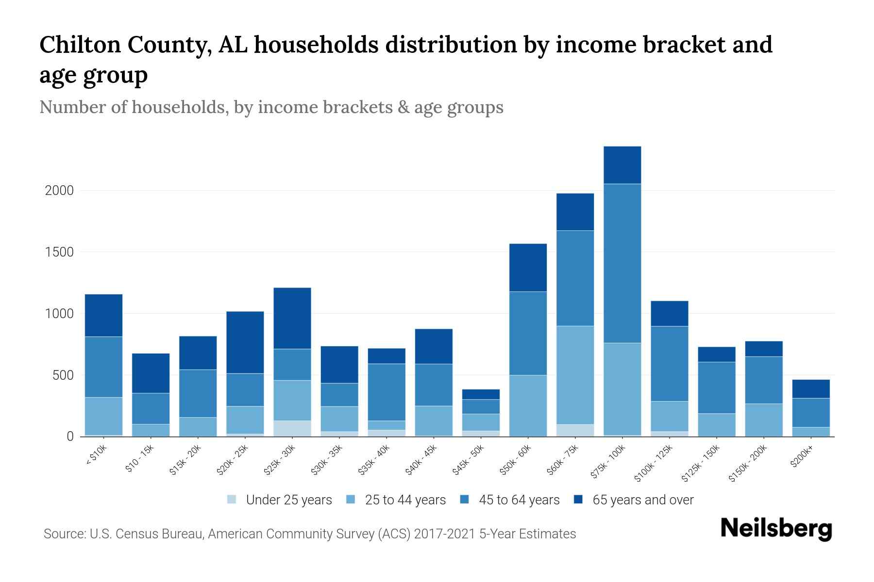 Chilton County, AL Median Household By Age 2023 Neilsberg