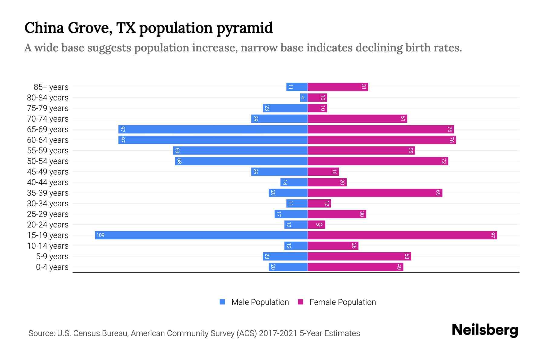 China Grove, TX Population by Age 2023 China Grove, TX Age