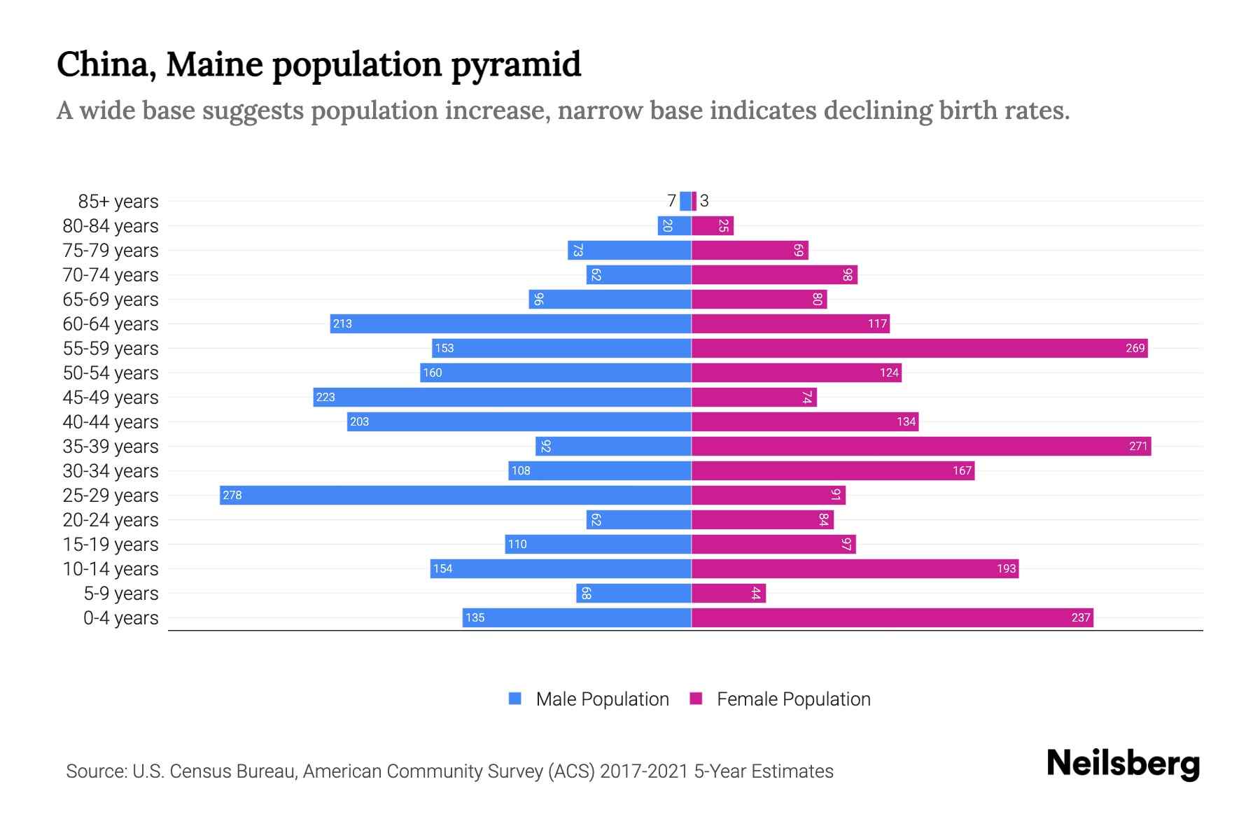 China, Maine Population by Age 2023 China, Maine Age Demographics