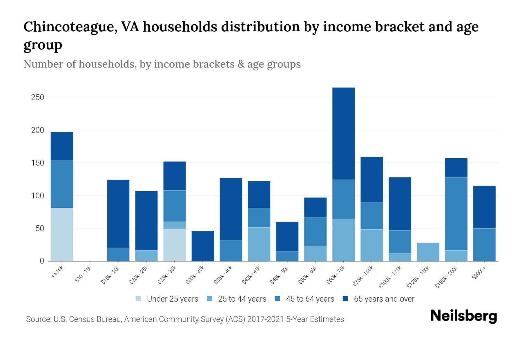 Chincoteague, VA Median Household By Age 2024 Update Neilsberg